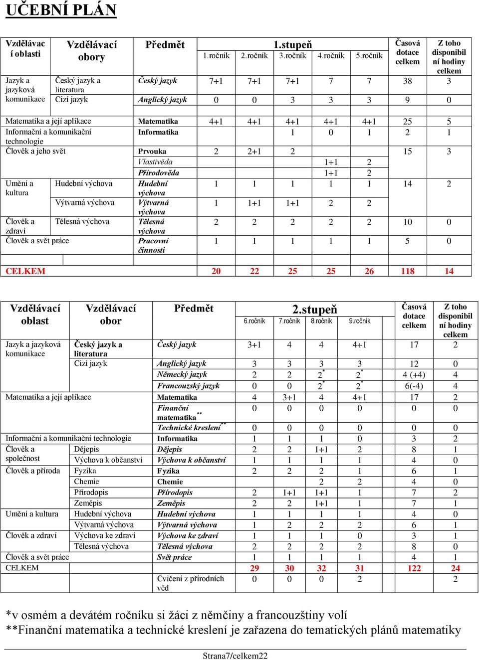 4+1 4+1 4+1 25 5 Informační a komunikační Informatika 1 0 1 2 1 technologie Člověk a jeho svět Prvouka 2 2+1 2 15 3 Vlastivěda 1+1 2 Přírodověda 1+1 2 Umění a Hudební výchova Hudební 1 1 1 1 1 14 2