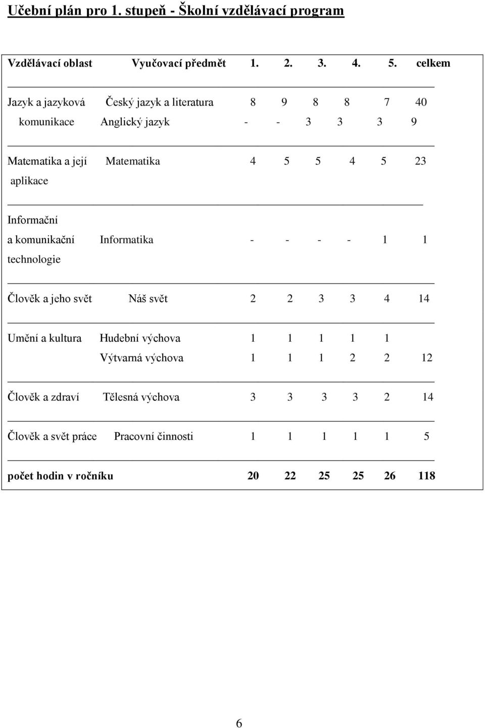 aplikace Informační a komunikační Informatika - - - - 1 1 technologie Člověk a jeho svět Náš svět 2 2 3 3 4 14 Umění a kultura Hudební
