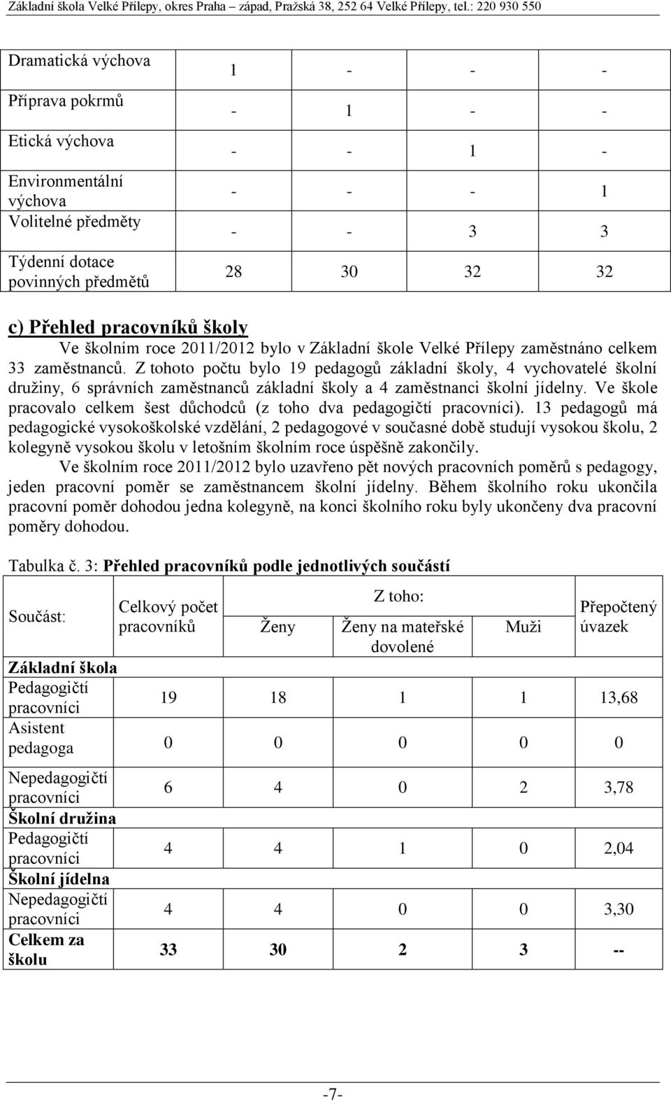 Z tohoto počtu bylo 19 pedagogů základní školy, 4 vychovatelé školní družiny, 6 správních zaměstnanců základní školy a 4 zaměstnanci školní jídelny.