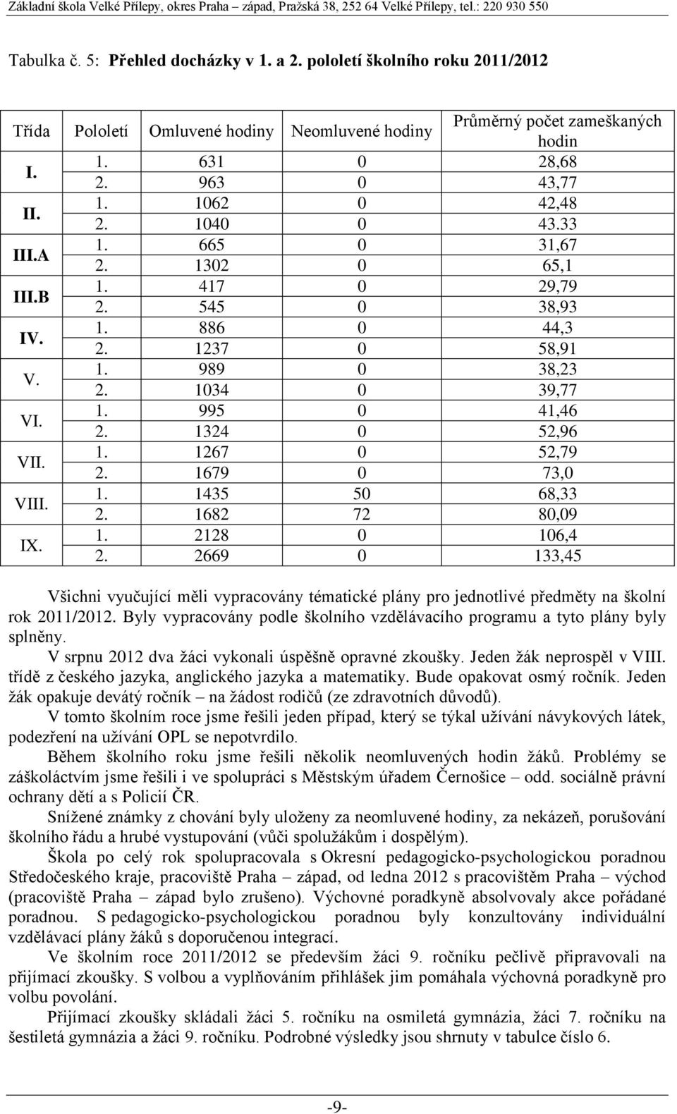 1679 0 73,0 VIII. 1. 1435 50 68,33 2. 1682 72 80,09 IX. 1. 2128 0 106,4 2. 2669 0 133,45 Všichni vyučující měli vypracovány tématické plány pro jednotlivé předměty na školní rok 2011/2012.