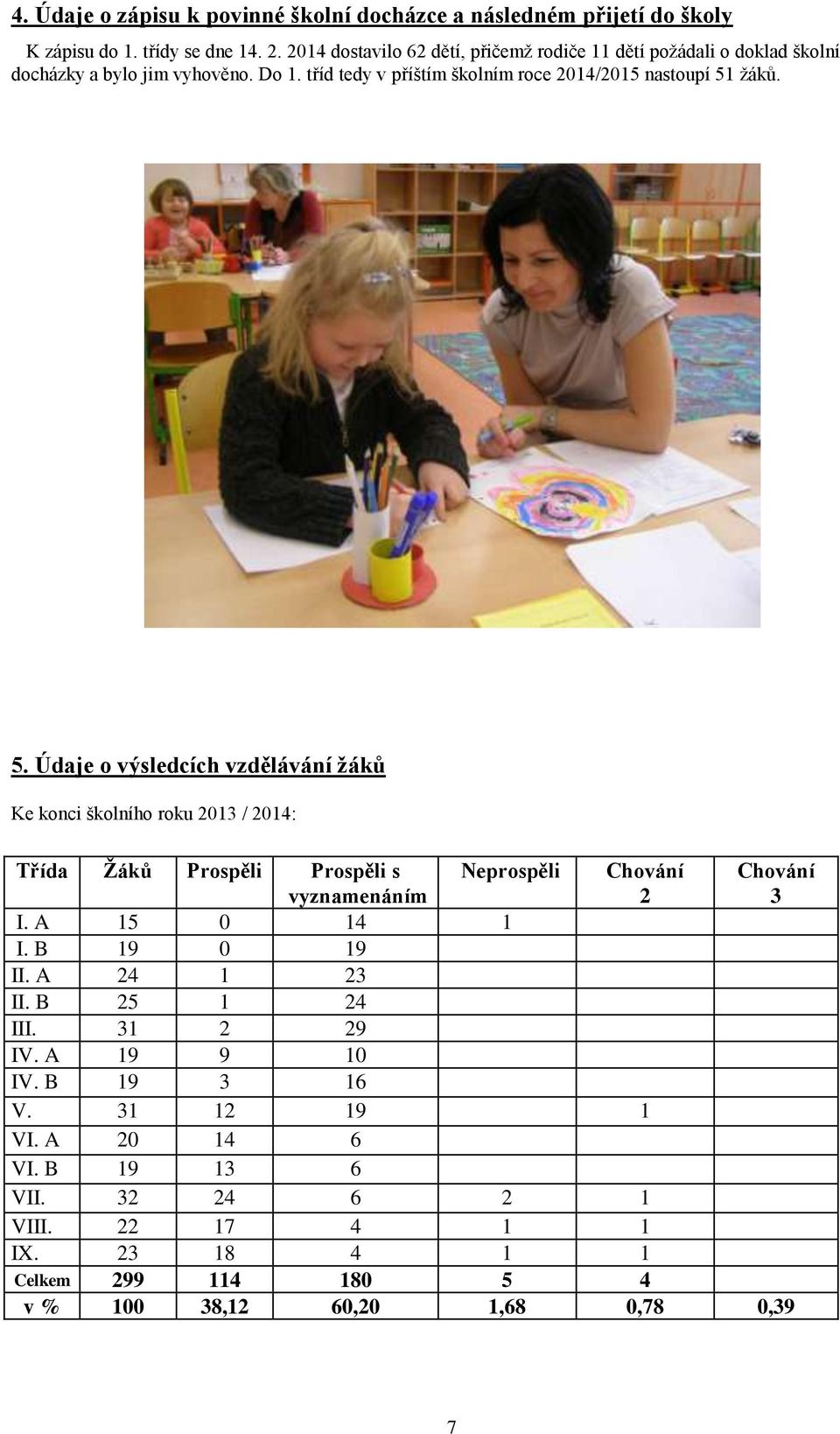 5. Údaje o výsledcích vzdělávání žáků Ke konci školního roku 2013 / 2014: Třída Žáků Prospěli Prospěli s vyznamenáním Neprospěli Chování 2 Chování 3 I. A 15 0 14 1 I.