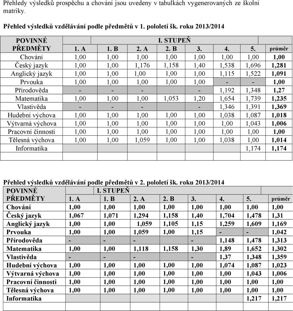 průměr Chování 1,00 1,00 1,00 1,00 1,00 1,00 1,00 1,00 Český jazyk 1,00 1,00 1,176 1,158 1,40 1,538 1,696 1,281 Anglický jazyk 1,00 1,00 1,00 1,00 1,00 1,115 1,522 1,091 Prvouka 1,00 1,00 1,00 1,00