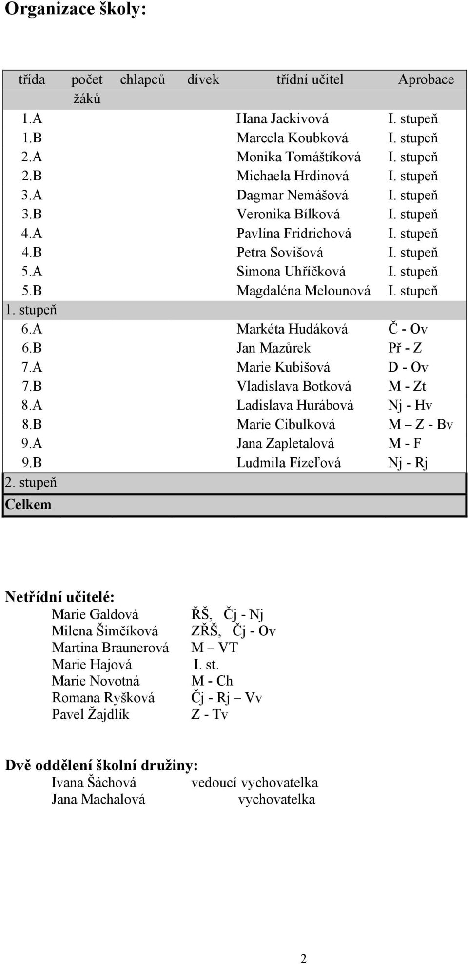 A Markéta Hudáková Č - Ov 6.B Jan Mazůrek Př - Z 7.A Marie Kubišová D - Ov 7.B Vladislava Botková M - Zt 8.A Ladislava Hurábová Nj - Hv 8.B Marie Cibulková M Z - Bv 9.A Jana Zapletalová M - F 9.