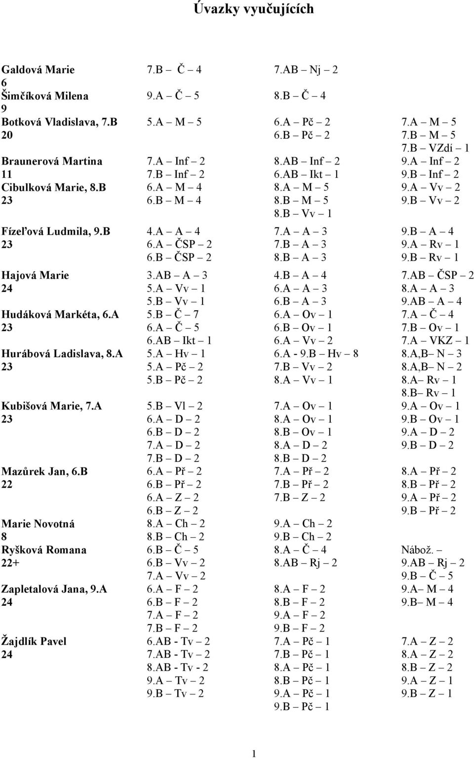 A Pč 2 6.B Pč 2 7.A Inf 2 7.B Inf 2 6.A M 4 6.B M 4 4.A A 4 6.A ČSP 2 6.B ČSP 2 3.AB A 3 5.A Vv 1 5.B Vv 1 5.B Č 7 6.A Č 5 6.AB Ikt 1 5.A Hv 1 5.A Pč 2 5.B Pč 2 5.B Vl 2 6.A D 2 6.B D 2 7.A D 2 7.