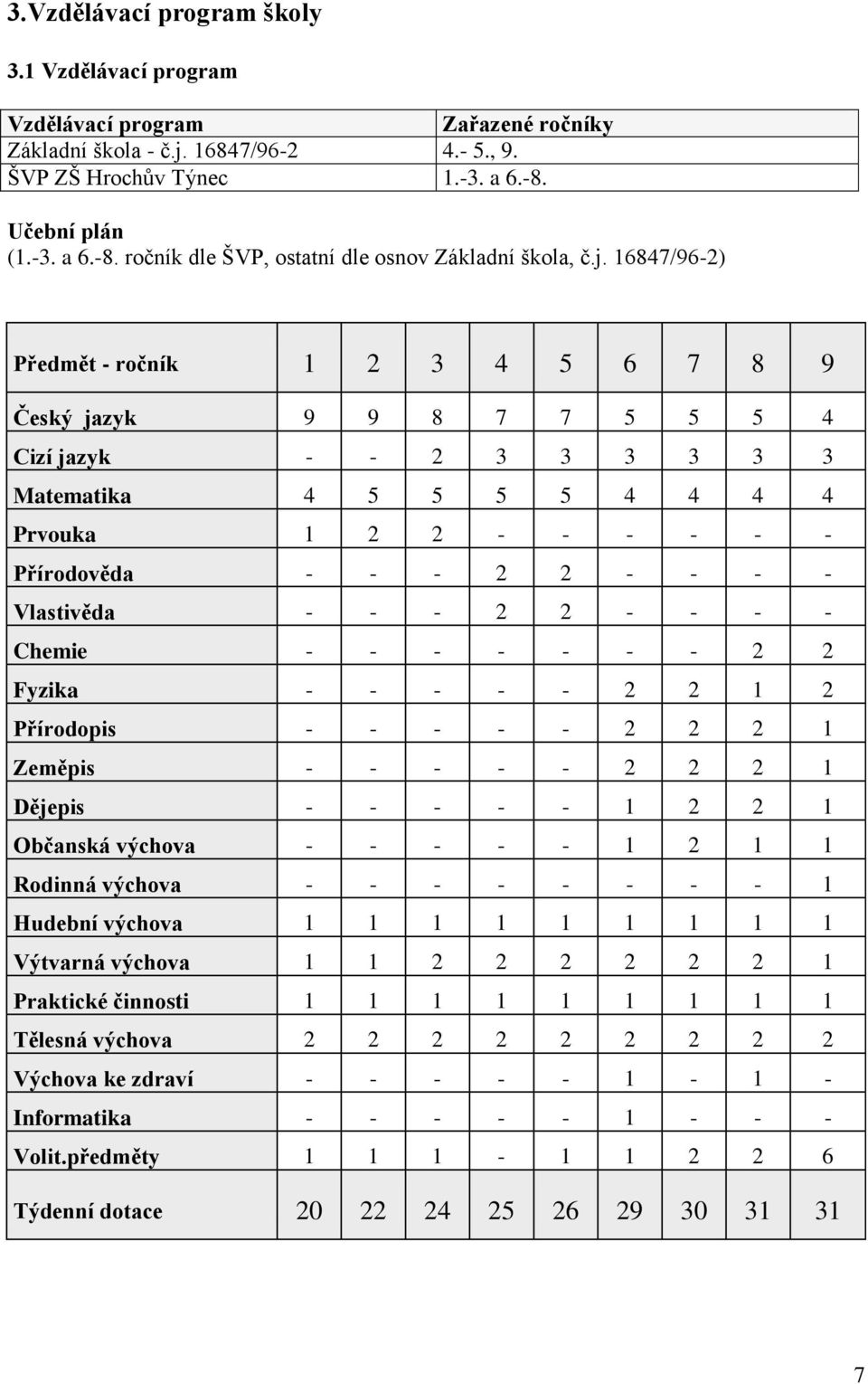 16847/96-2) Předmět - ročník 1 2 3 4 5 6 7 8 9 Český jazyk 9 9 8 7 7 5 5 5 4 Cizí jazyk - - 2 3 3 3 3 3 3 Matematika 4 5 5 5 5 4 4 4 4 Prvouka 1 2 2 - - - - - - Přírodověda - - - 2 2 - - - -