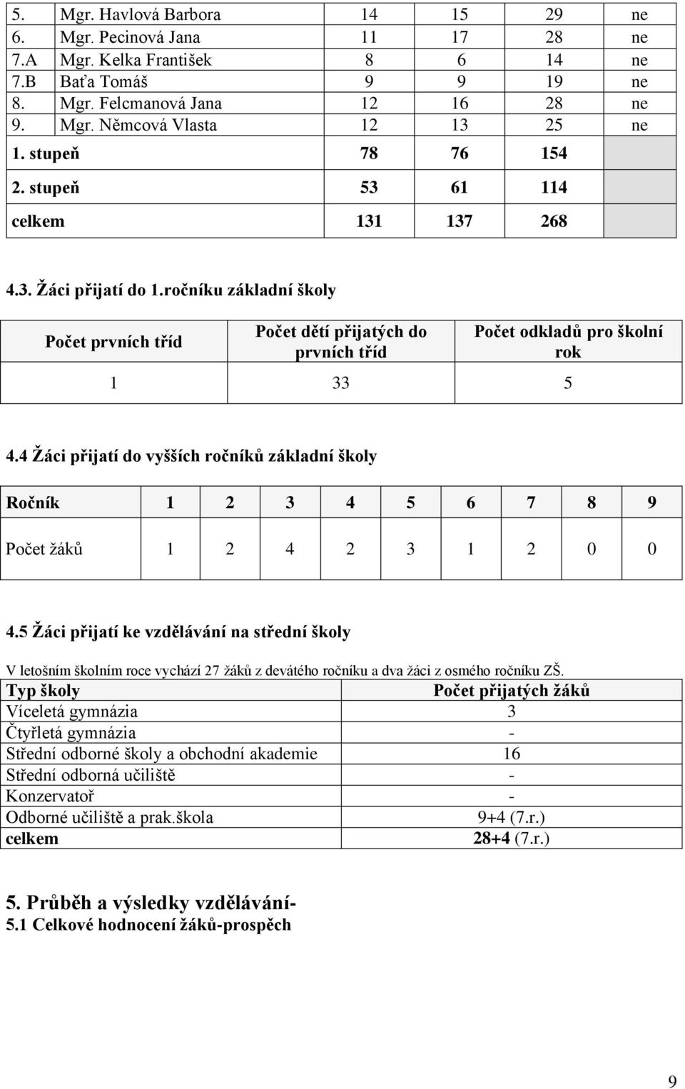 4 Ţáci přijatí do vyšších ročníků základní školy Ročník 1 2 3 4 5 6 7 8 9 Počet ţáků 1 2 4 2 3 1 2 0 0 4.