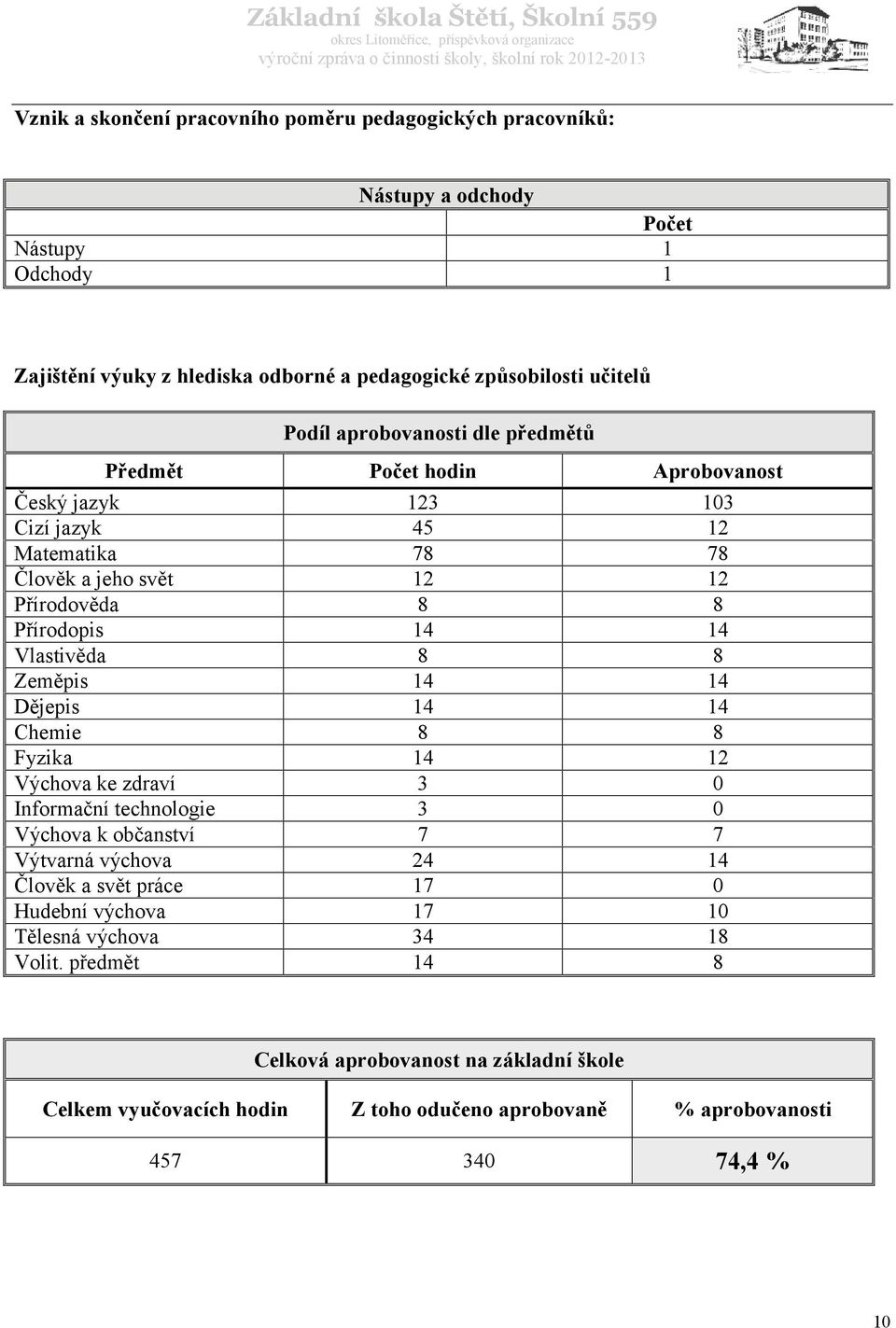 Vlastivěda 8 8 Zeměpis 14 14 Dějepis 14 14 Chemie 8 8 Fyzika 14 12 Výchova ke zdraví 3 0 Informační technologie 3 0 Výchova k občanství 7 7 Výtvarná výchova 24 14 Člověk a svět