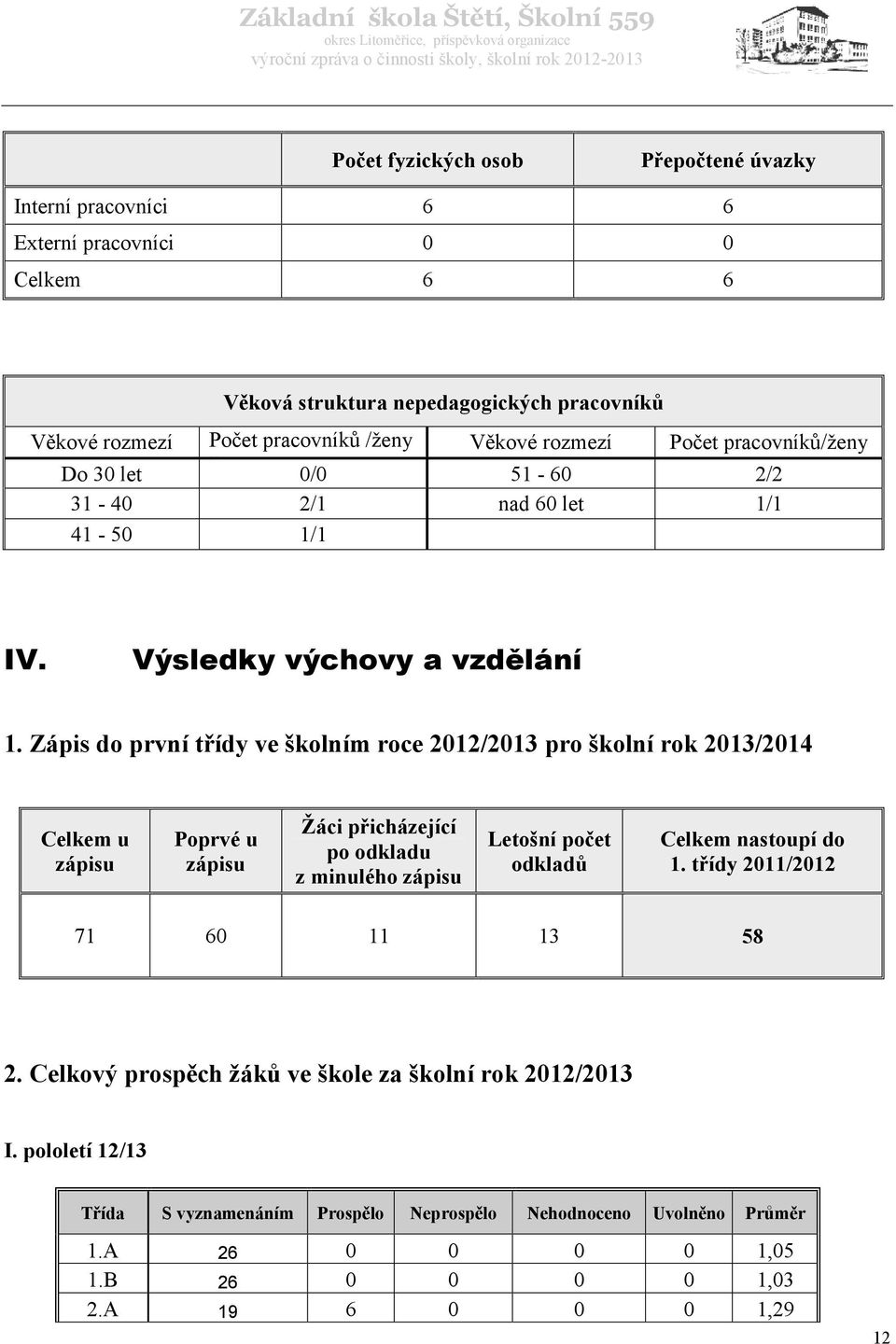 Zápis do první třídy ve školním roce 2012/2013 pro školní rok 2013/2014 Celkem u zápisu Poprvé u zápisu Žáci přicházející po odkladu z minulého zápisu Letošní počet odkladů Celkem