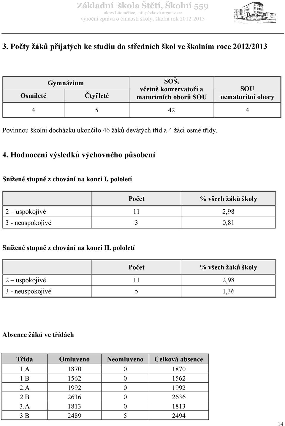 pololetí Počet % všech žáků školy 2 uspokojivé 11 2,98 3 - neuspokojivé 3 0,81 Snížené stupně z chování na konci II.