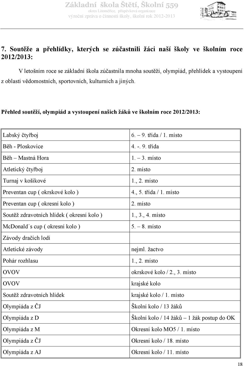 Přehled soutěží, olympiád a vystoupení našich žáků ve školním roce 2012/2013: Labský čtyřboj Běh - Ploskovice Běh Mastná Hora Atletický čtyřboj Turnaj v košíkové Preventan cup ( okrskové kolo )