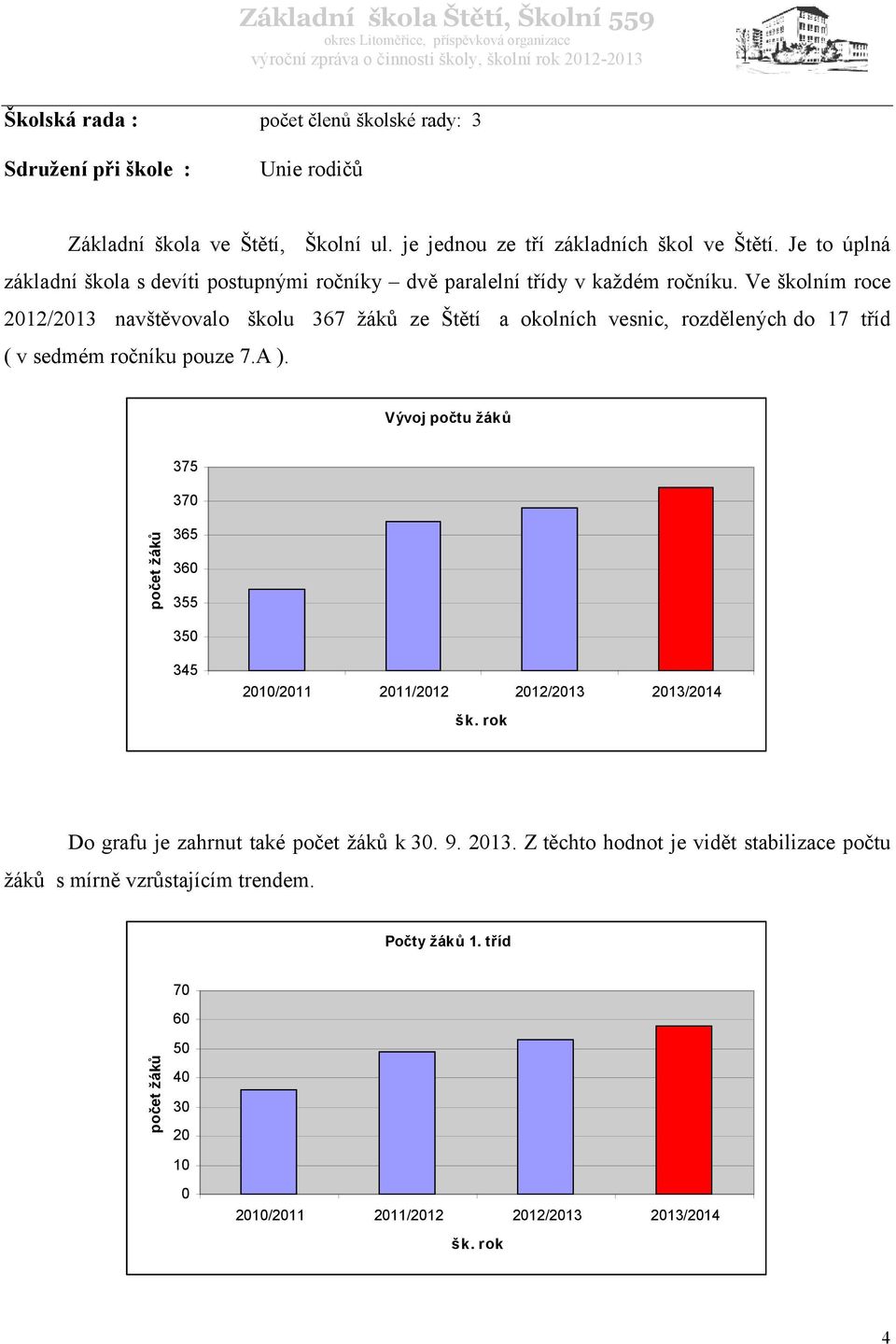 Ve školním roce 2012/2013 navštěvovalo školu 367 žáků ze Štětí a okolních vesnic, rozdělených do 17 tříd ( v sedmém ročníku pouze 7.A ).