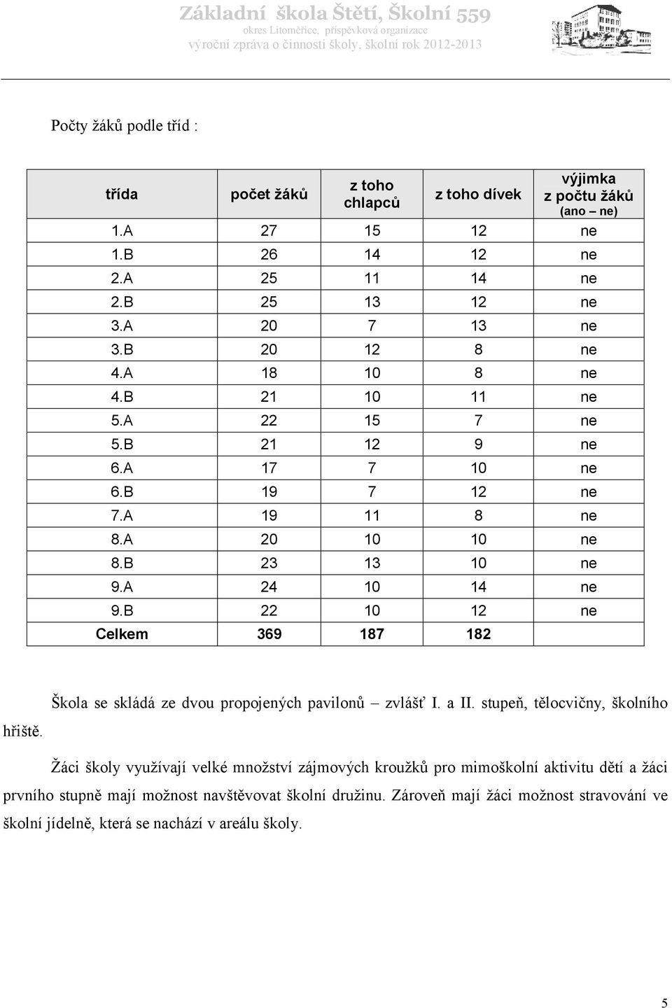 A 24 10 14 ne 9.B 22 10 12 ne Celkem 369 187 182 hřiště. Škola se skládá ze dvou propojených pavilonů zvlášť I. a II.