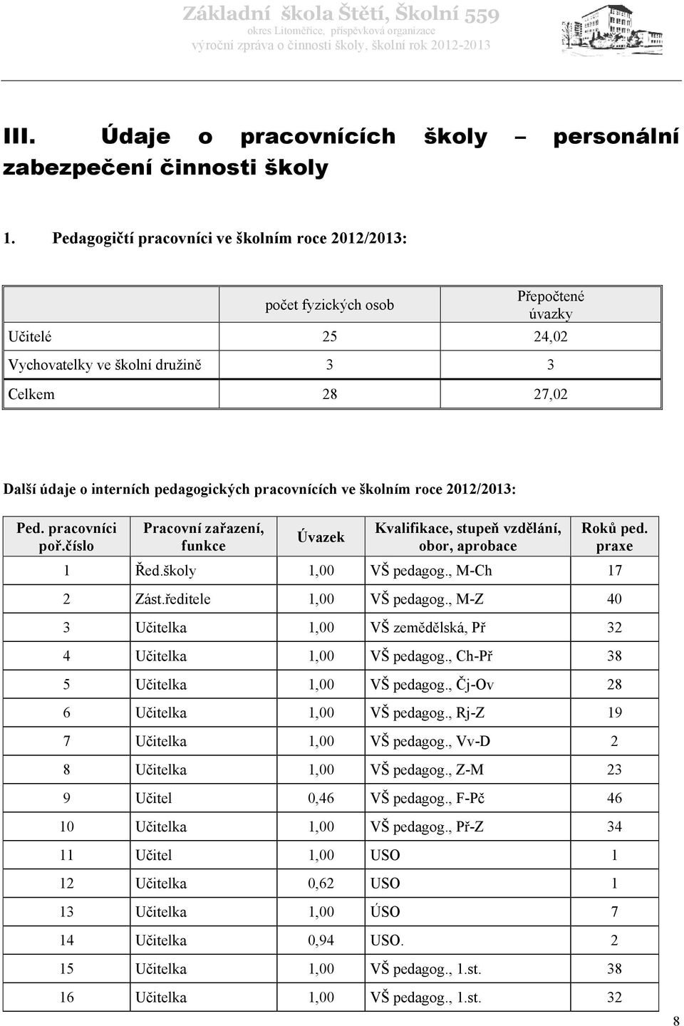 pracovnících ve školním roce 2012/2013: Ped. pracovníci poř.číslo Pracovní zařazení, funkce Úvazek Kvalifikace, stupeň vzdělání, obor, aprobace Roků ped. praxe 1 Řed.školy 1,00 VŠ pedagog.