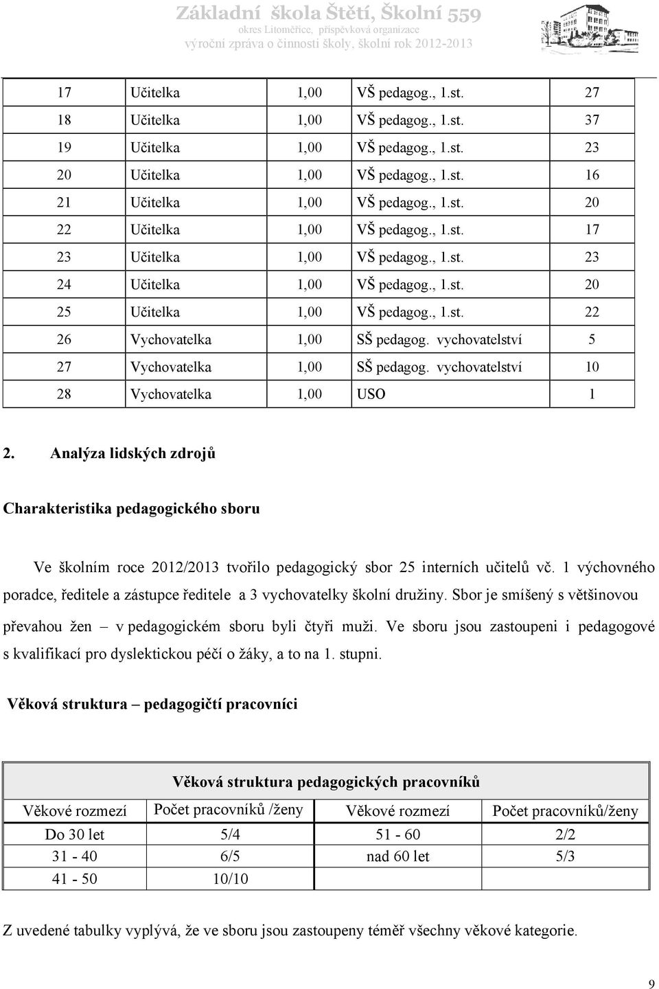 vychovatelství 5 27 Vychovatelka 1,00 SŠ pedagog. vychovatelství 10 28 Vychovatelka 1,00 USO 1 2.