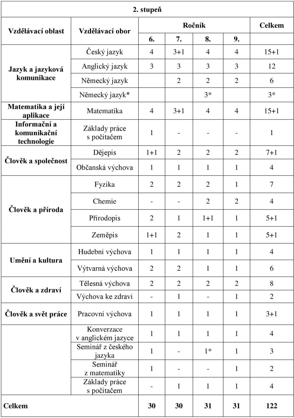 výchova 1 1 1 1 4 Fyzika 2 2 2 1 7 Člověk a příroda Chemie - - 2 2 4 Přírodopis 2 1 1+1 1 5+1 Zeměpis 1+1 2 1 1 5+1 Umění a kultura Člověk a zdraví Hudební výchova 1 1 1 1 4 Výtvarná výchova 2 2 1 1