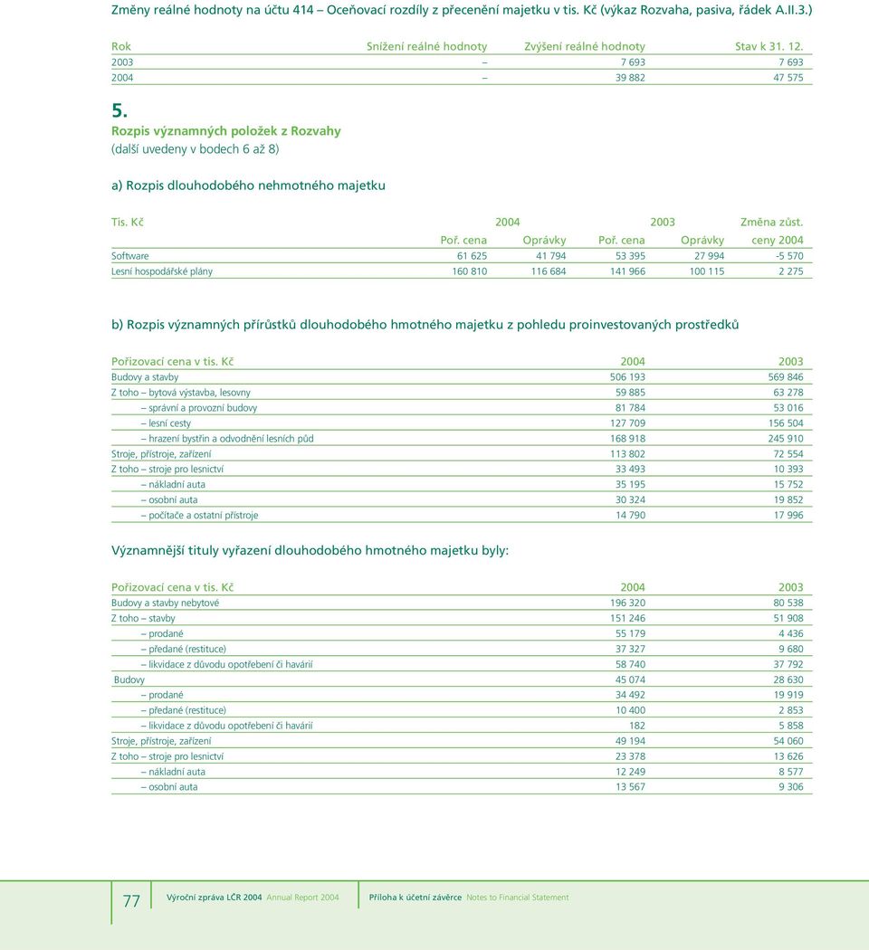 cena Oprávky ceny 2004 Software 61 625 41 794 53 395 27 994-5 570 Lesní hospodářské plány 160 810 116 684 141 966 100 115 2 275 b) Rozpis významných přírůstků dlouhodobého hmotného majetku z pohledu