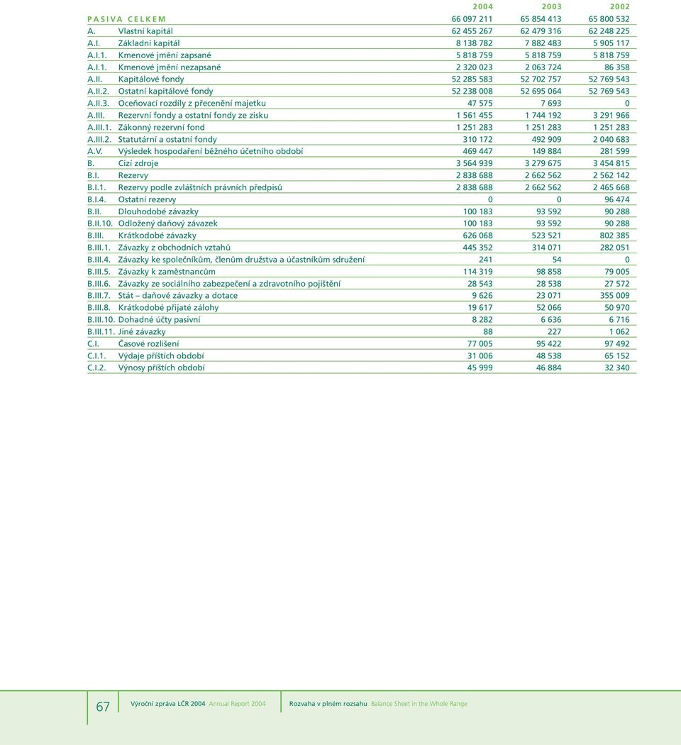 III. Rezervní fondy a ostatní fondy ze zisku 1 561 455 1 744 192 3 291 966 A.III.1. Zákonný rezervní fond 1 251 283 1 251 283 1 251 283 A.III.2. Statutární a ostatní fondy 310 172 492 909 2 040 683 A.