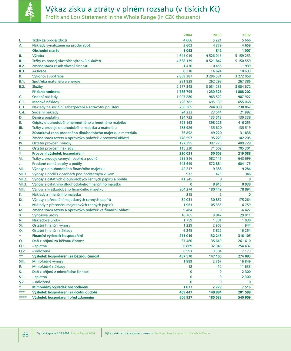 2. Změna stavu zásob vlastní činnosti -1 430-10 456-1 939 II.3. Aktivace 8 310 14 624 10 633 B. Výkonová spotřeba 2 859 287 3 296 531 3 272 058 B.1. Spotřeba materiálu a energie 281 939 262 298 267 386 B.