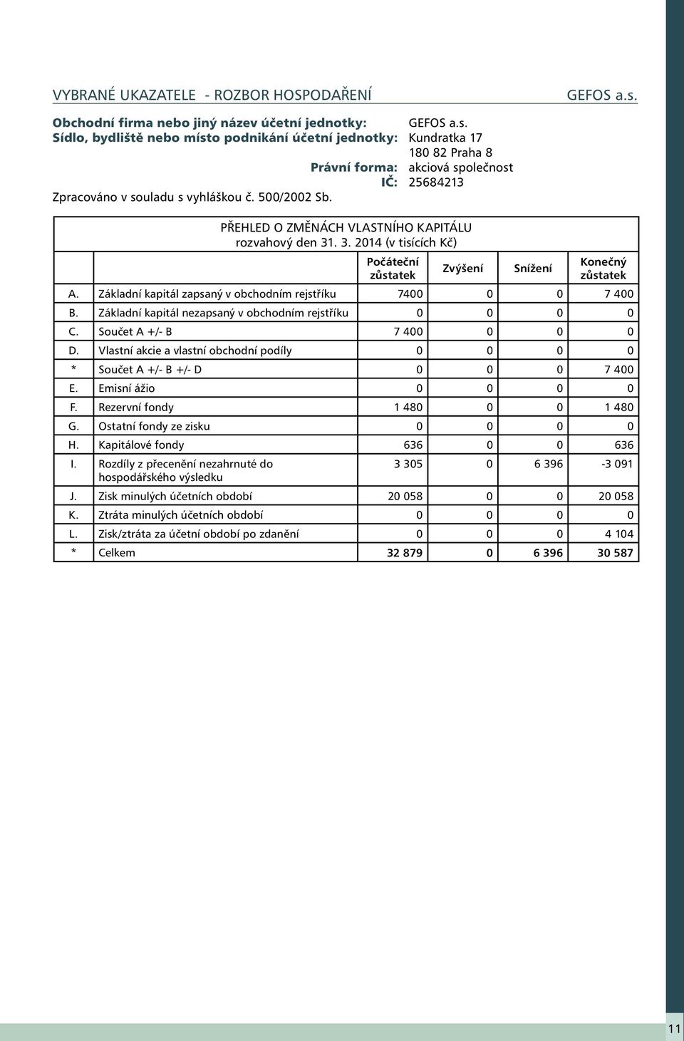 Základní kapitál zapsaný v obchodním rejstříku 74 7 4 B. Základní kapitál nezapsaný v obchodním rejstříku C. Součet A +/- B 7 4 D. Vlastní akcie a vlastní obchodní podíly * Součet A +/- B +/- D 7 4 E.