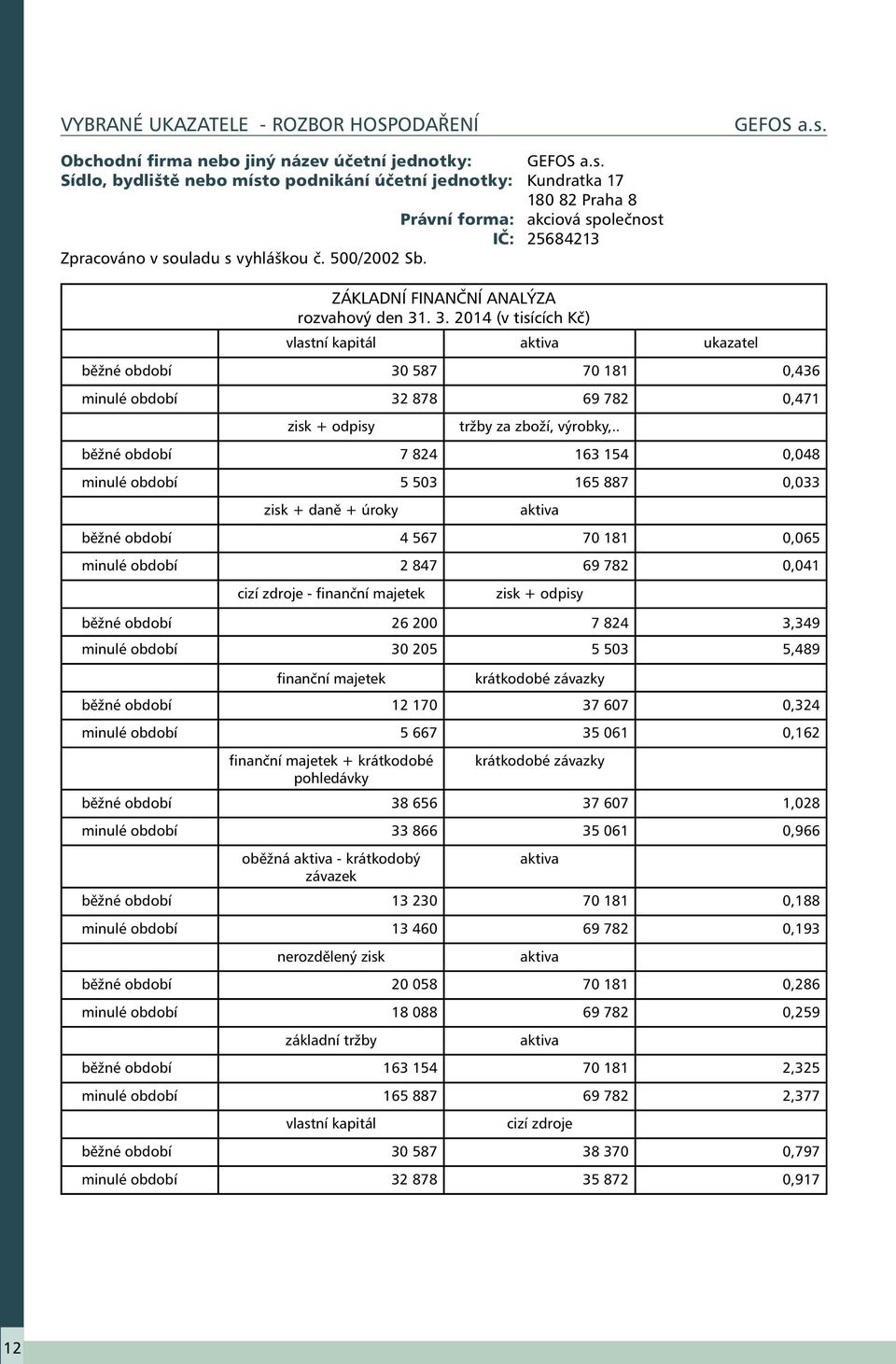 . 3. 214 (v tisících Kč) vlastní kapitál aktiva ukazatel běžné období 3 587 7 181,436 minulé období 32 878 69 782,471 zisk + odpisy tržby za zboží, výrobky,.