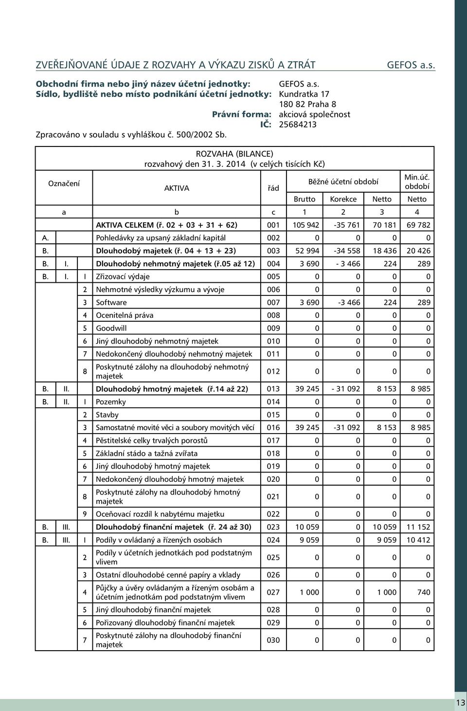 tní období Min.úč. období Brutto Korekce Netto Netto a b c 1 2 3 4 AKTIVA CELKEM (ř. 2 + 3 + 31 + 62) 1 15 942-35 761 7 181 69 782 A. Pohledávky za upsaný základní kapitál 2 B. Dlouhodobý majetek (ř.