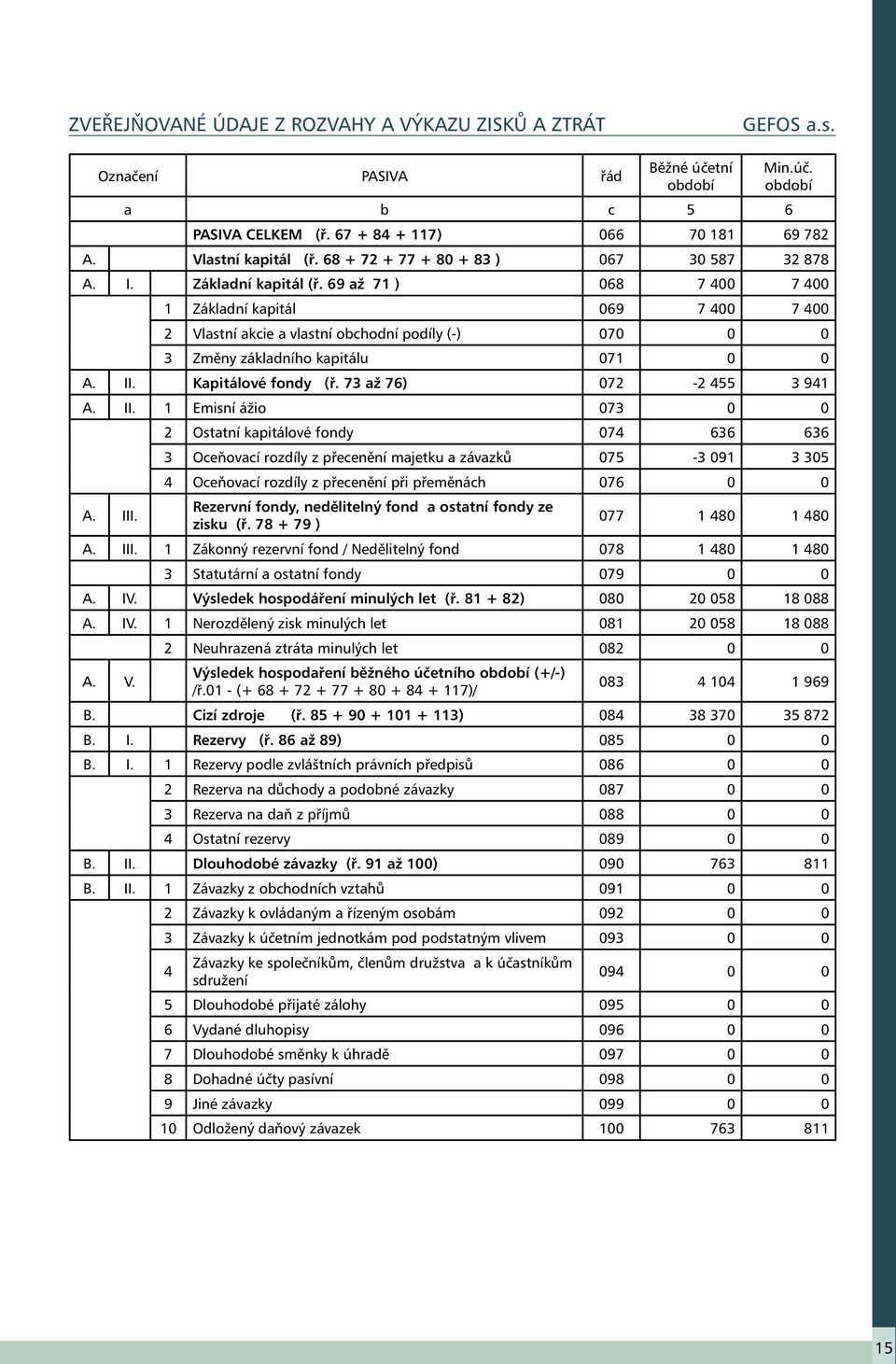 II. Kapitálové fondy (ř. 73 až 76) 72-2 455 3 941 A. II.