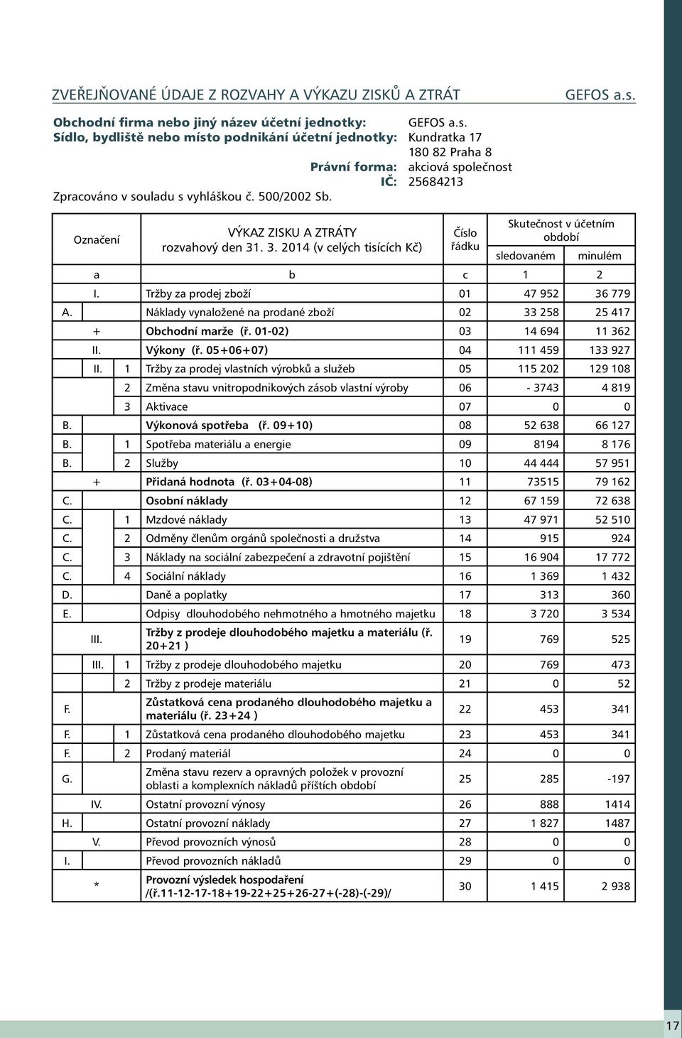 . 3. 214 (v celých tisících Kč) Číslo řádku Skutečnost v účetním období sledovaném a b c 1 2 minulém I. Tržby za prodej zboží 1 47 952 36 779 A.