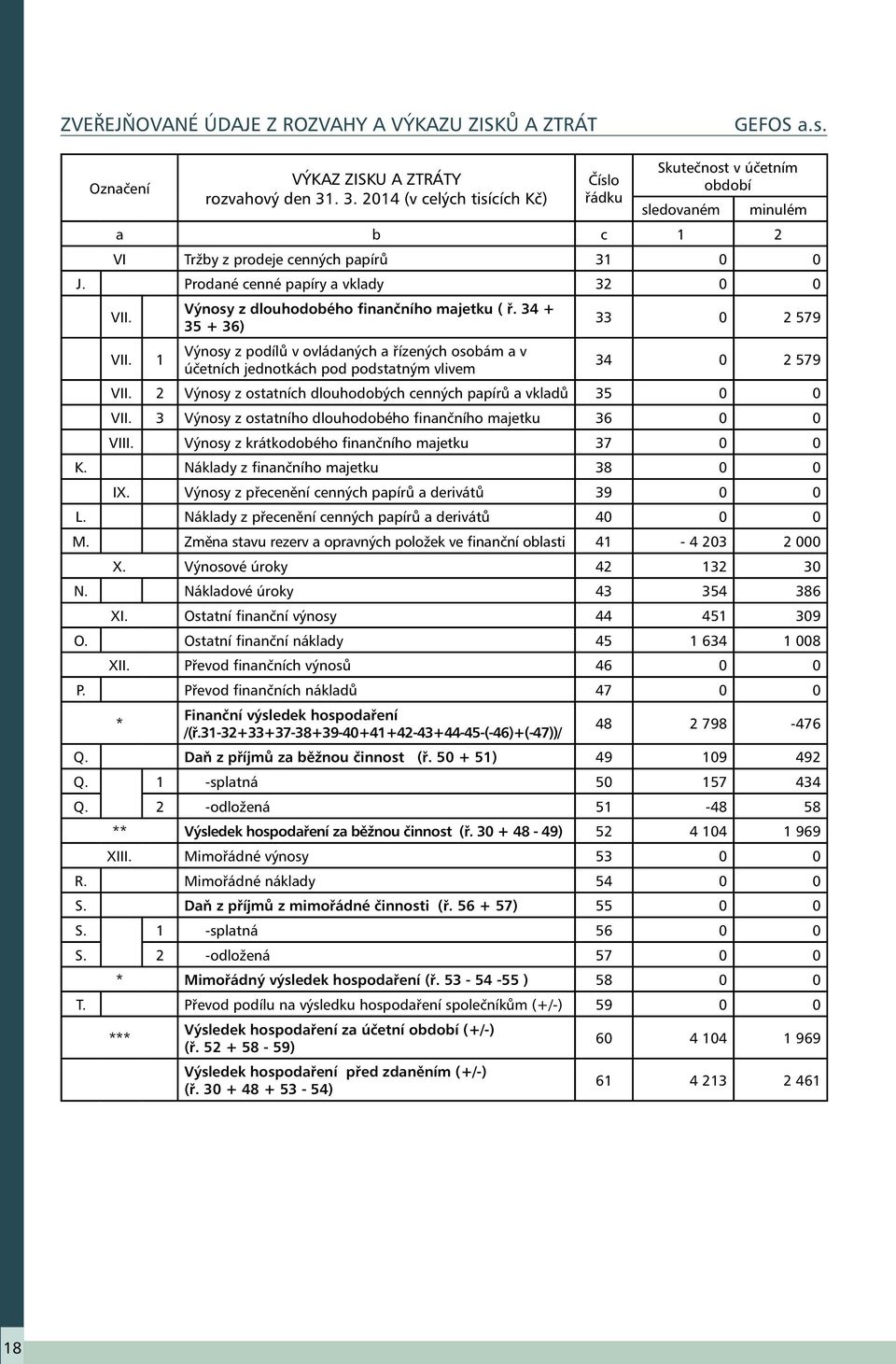 Výnosy z dlouhodobého finančního majetku ( ř. 34 + 35 + 36) 33 2 579 VII. 1 Výnosy z podílů v ovládaných a řízených osobám a v účetních jednotkách pod podstatným vlivem 34 2 579 VII.