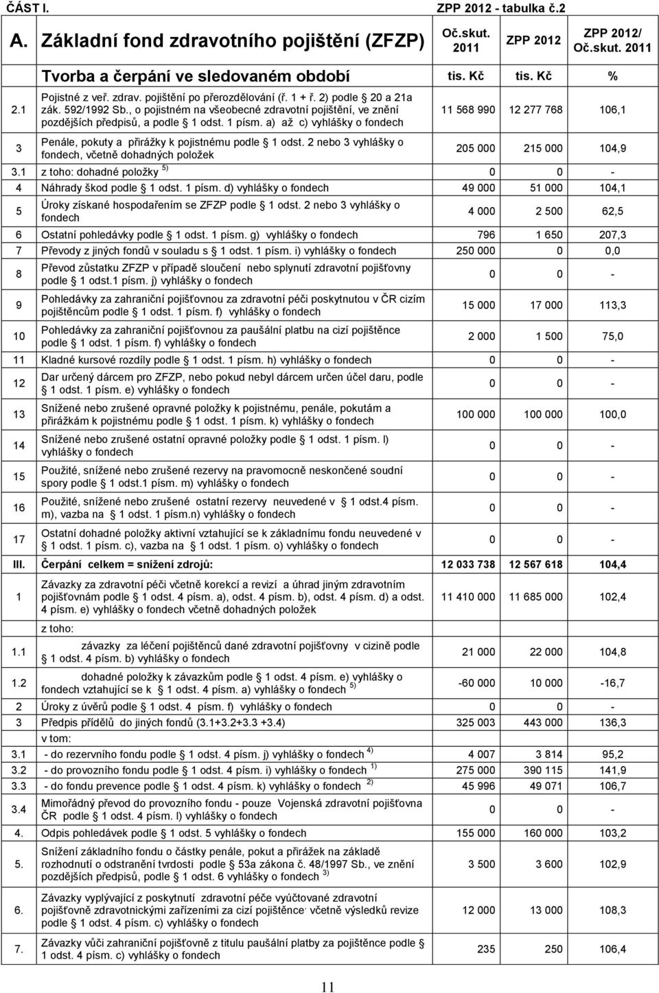 a) až c) vyhlášky o 11 568 990 12 277 768 106,1 3 Penále, pokuty a přirážky k pojistnému podle 1 odst. 2 nebo 3 vyhlášky o, včetně dohadných položek 205 000 215 000 104,9 3.