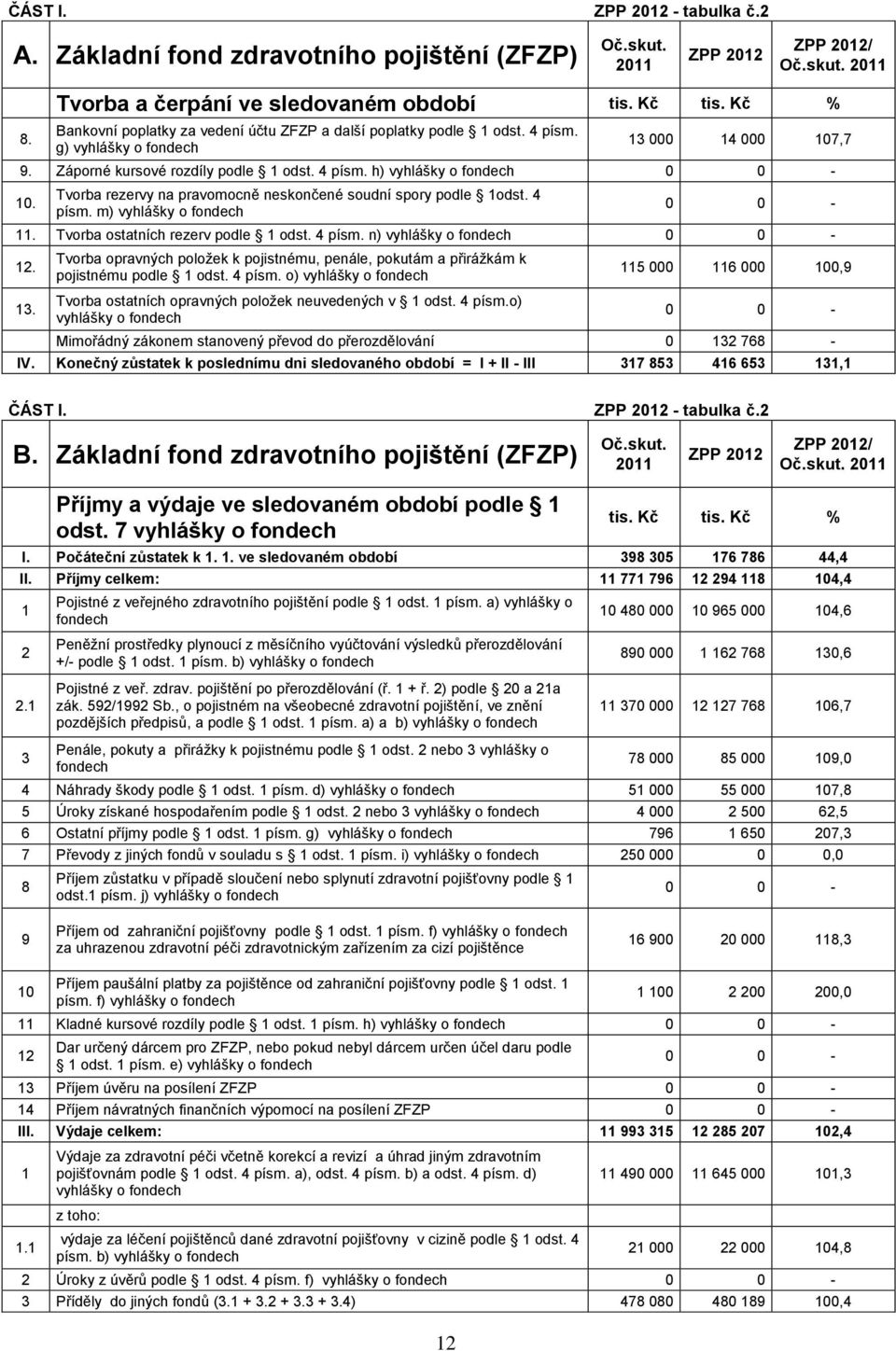 Tvorba ostatních rezerv podle 1 odst. 4 písm. n) vyhlášky o 12. 13. Tvorba opravných položek k pojistnému, penále, pokutám a přirážkám k pojistnému podle 1 odst. 4 písm. o) vyhlášky o Tvorba ostatních opravných položek neuvedených v 1 odst.