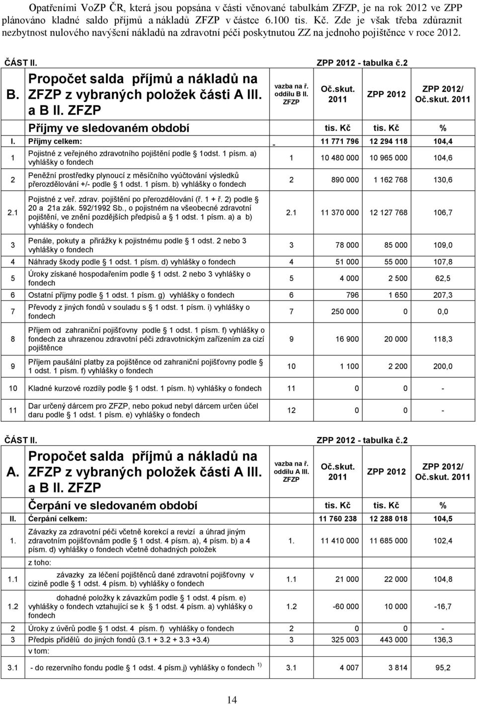 Propočet salda příjmů a nákladů na ZFZP z vybraných položek části A III. a B II. ZFZP vazba na ř. oddílu B II. ZFZP Příjmy ve sledovaném období tis. Kč tis. Kč % I.