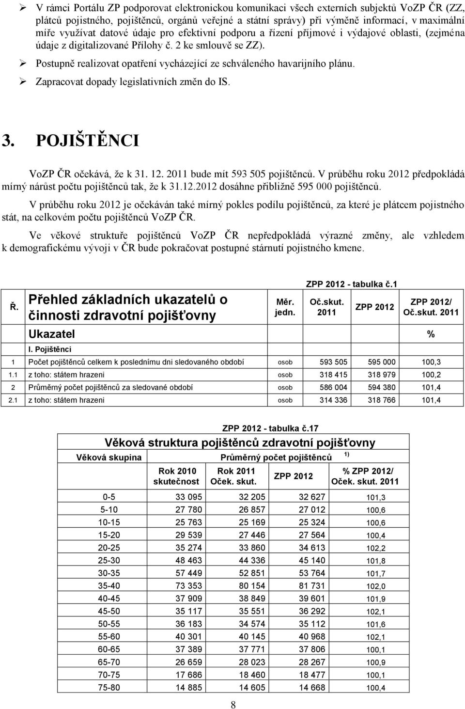 Postupně realizovat opatření vycházející ze schváleného havarijního plánu. Zapracovat dopady legislativních změn do IS. 3. POJIŠTĚNCI VoZP ČR očekává, že k 31. 12. bude mít 593 505 pojištěnců.