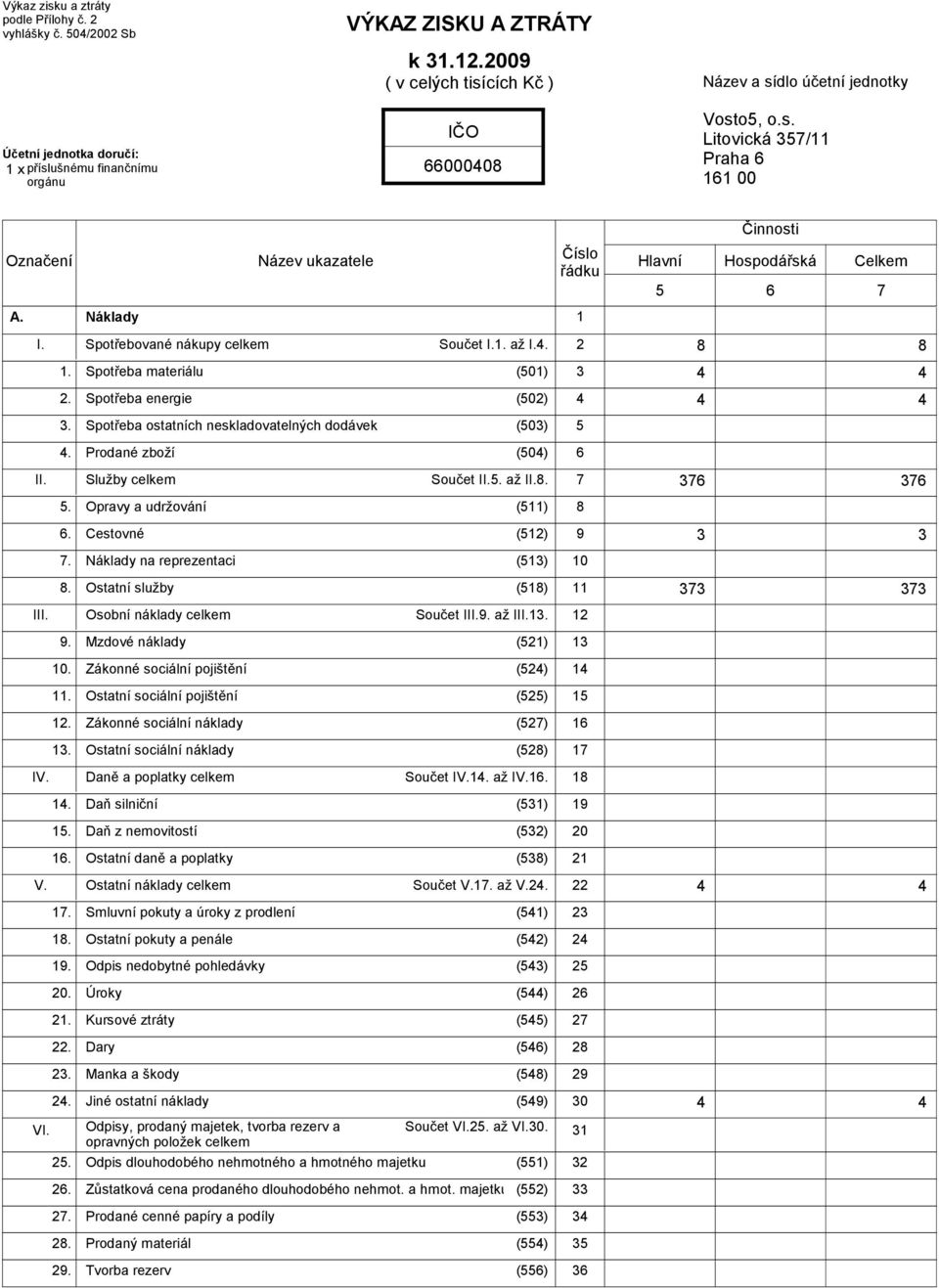 1. až I.4. 2 8 8 1. Spotřeba materiálu (501) 3 4 4 2. Spotřeba energie (502) 4 4 4 3. Spotřeba ostatních neskladovatelných dodávek (503) 5 4. Prodané zboží (504) 6 Služby Součet II.5. až II.8. 7 376 376 5.