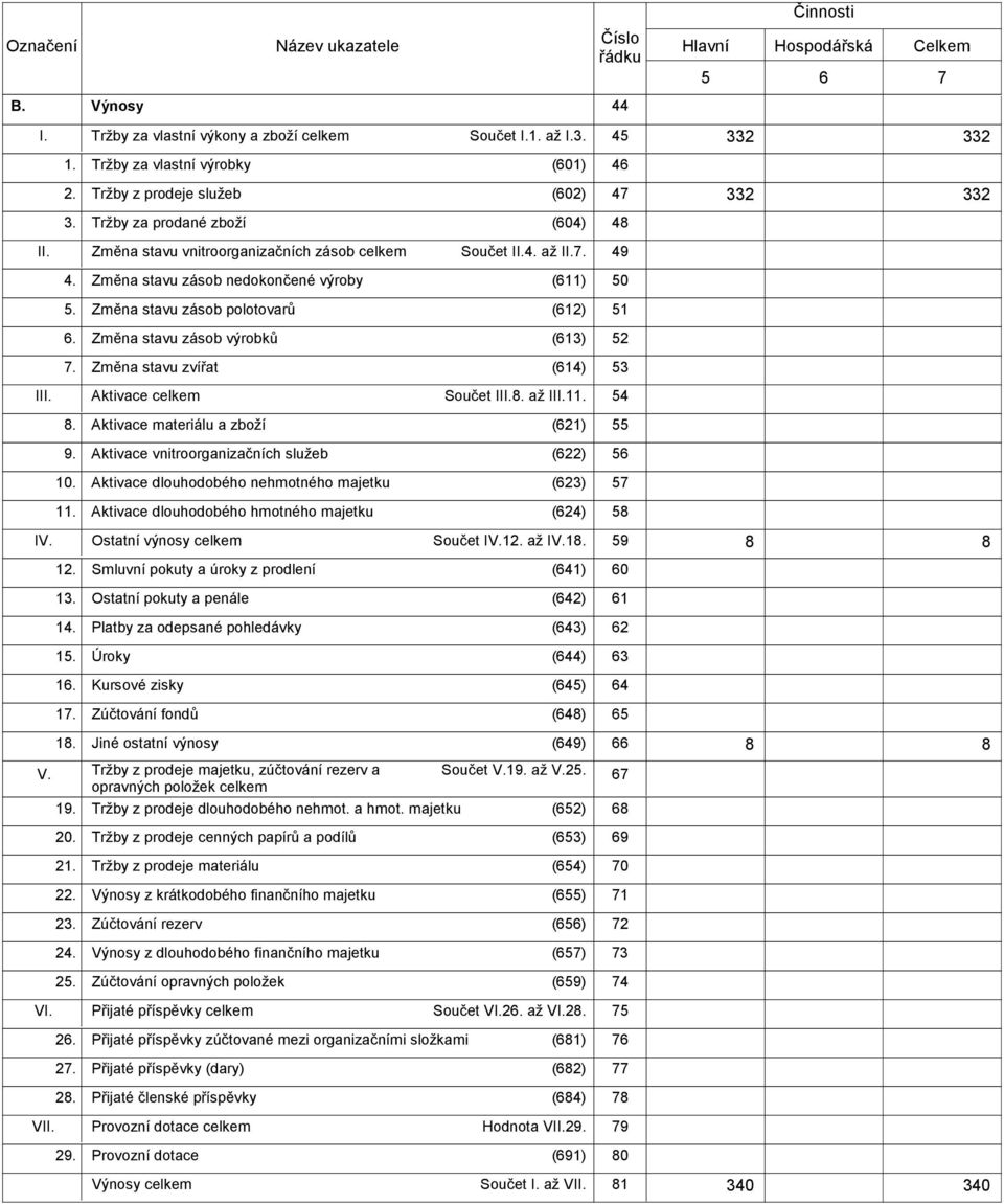 Změna stavu zásob polotovarů (612) 51 6. Změna stavu zásob výrobků (613) 52 7. Změna stavu zvířat (614) 53 III. Aktivace Součet III.8. až III.11. 54 8. Aktivace materiálu a zboží (621) 55 9.