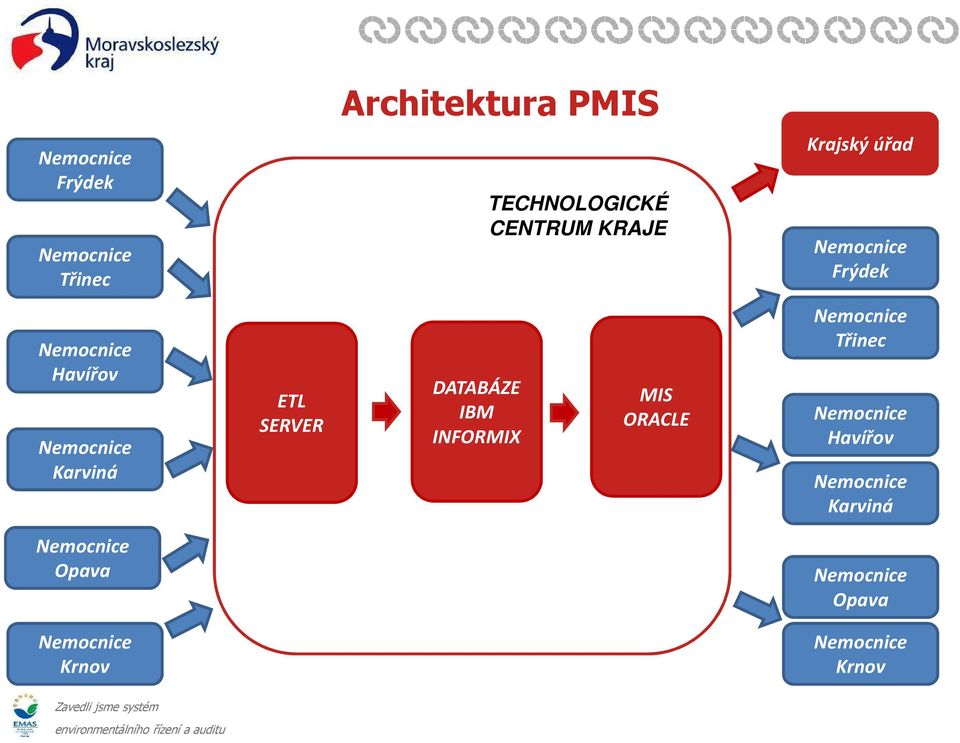 SERVER DATABÁZE IBM INFORMIX MIS ORACLE Nemocnice Třinec Nemocnice Havířov