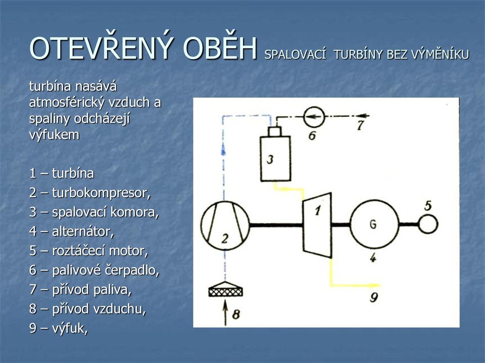 turbokompresor, 3 spalovací komora, 4 alternátor, 5 roztáčecí