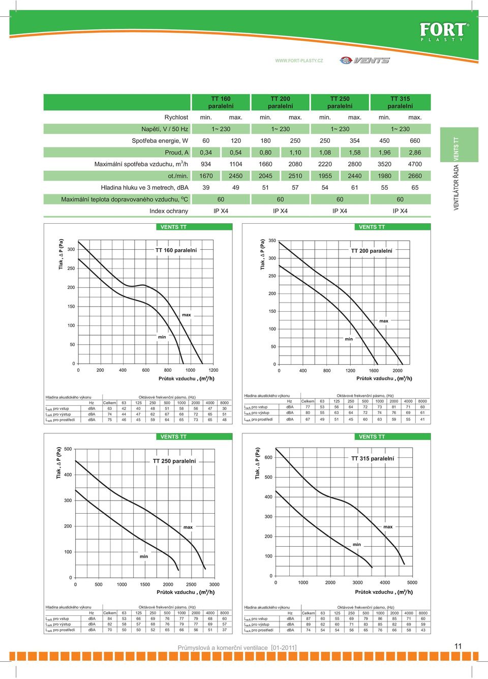 Napětí, V / 50 Hz 1~ 230 1~ 230 1~ 230 1~ 230 VENTS ТТ Spotřeba energie, W 60 120 180 250 250 354 450 660 Proud, A 0,34 0,54 0,80 1,10 1,08 1,58 1,96 2,86 Maximální spotřeba vzduchu, m 3 /h 934 1104
