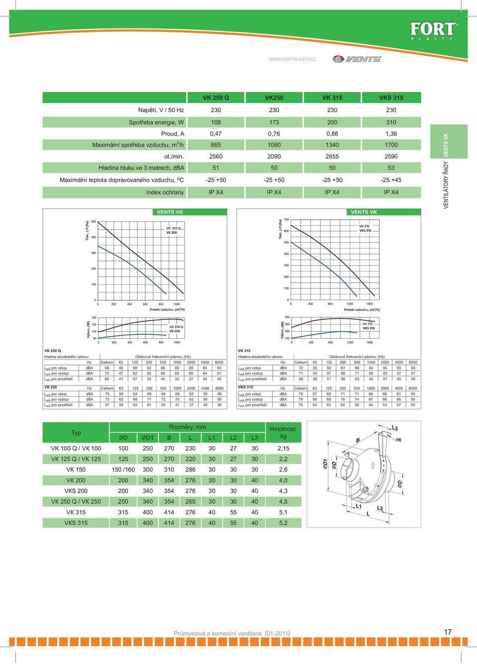 /min. 2560 2090 2655 2590 Hladina hluku ve 3 metrech, dba 51 50 50 53 Maximální teplota dopravovaného vzduchu, о С -25 +50-25 +50-25 +50-25 +45 Index ochrany IP X4 IP X4 IP X4 IP X4 VENTS VK VENTS VK