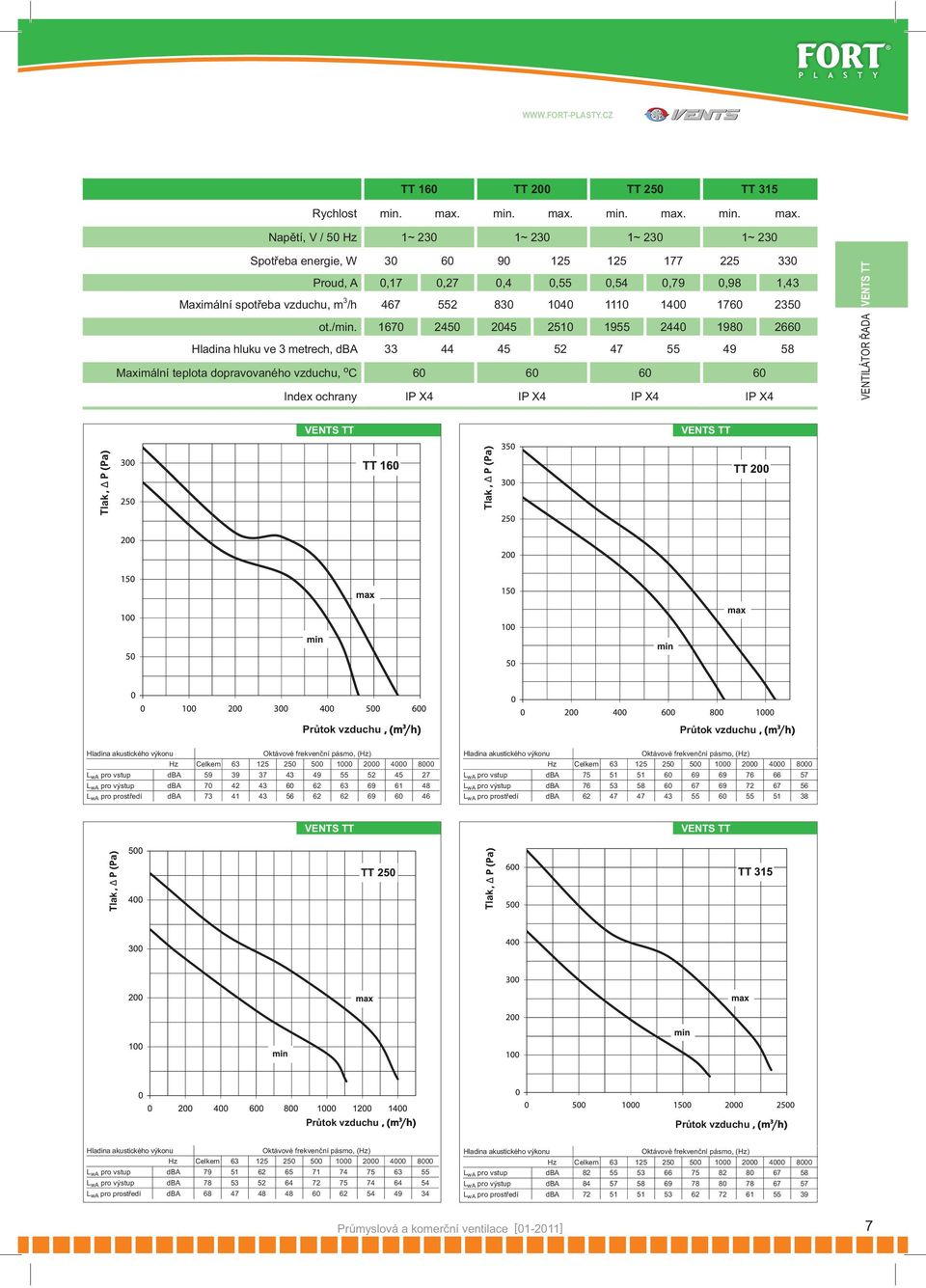 Napětí, V / 50 Hz 1~ 230 1~ 230 1~ 230 1~ 230 VENTS ТТ Spotřeba energie, W 30 60 90 125 125 177 225 330 Proud, A 0,17 0,27 0,4 0,55 0,54 0,79 0,98 1,43 Maximální spotřeba vzduchu, m 3 /h 467 552 830