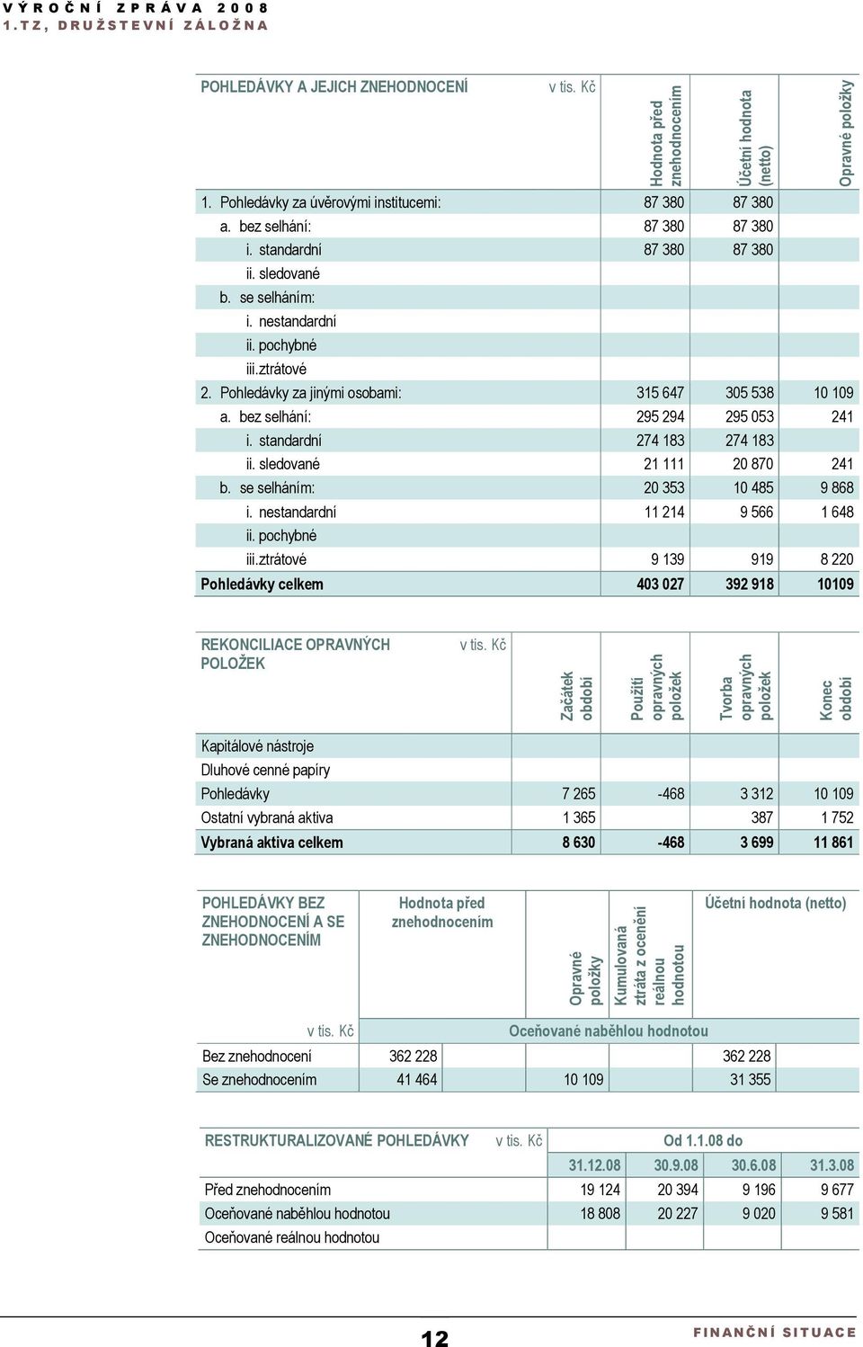 standardní 274 183 274 183 ii. sledované 21 111 20 870 241 b. se selháním: 20 353 10 485 9 868 i. nestandardní 11 214 9 566 1 648 ii. pochybné iii.