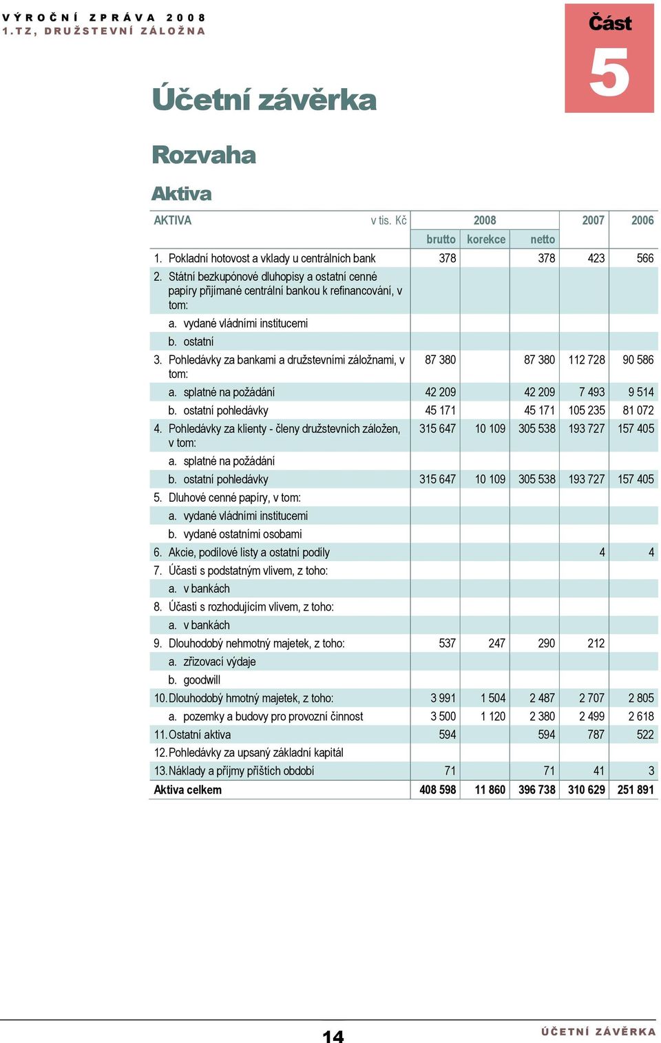 Pohledávky za bankami a družstevními záložnami, v tom: 87 380 87 380 112 728 90 586 a. splatné na požádání 42 209 42 209 7 493 9 514 b. ostatní pohledávky 45 171 45 171 105 235 81 072 4.