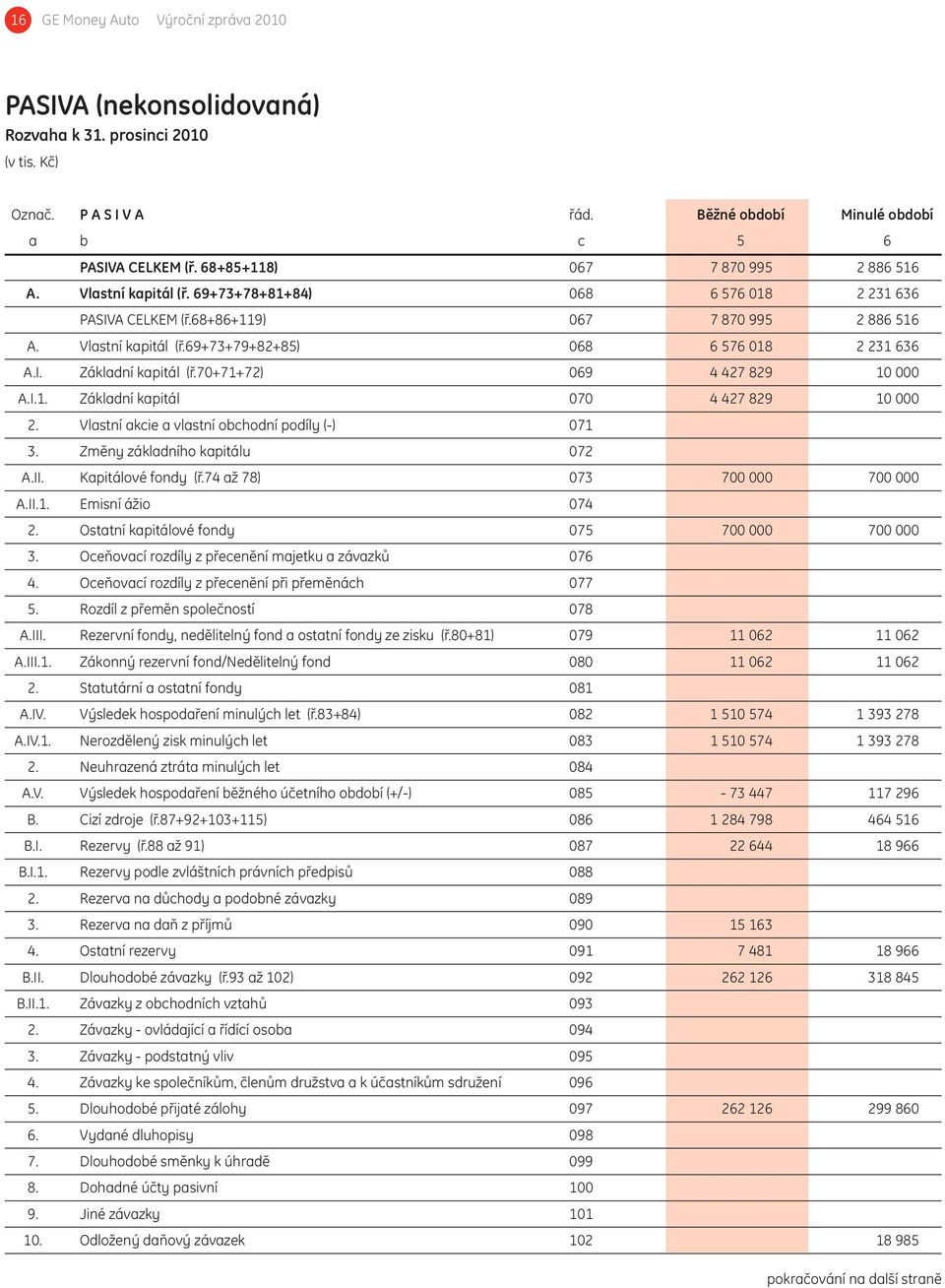 I. Základní kapitál (ř.70+71+72) 069 4 427 829 10 000 A.I.1. Základní kapitál 070 4 427 829 10 000 2. Vlastní akcie a vlastní obchodní podíly (-) 071 3. Změny základního kapitálu 072 A.II.
