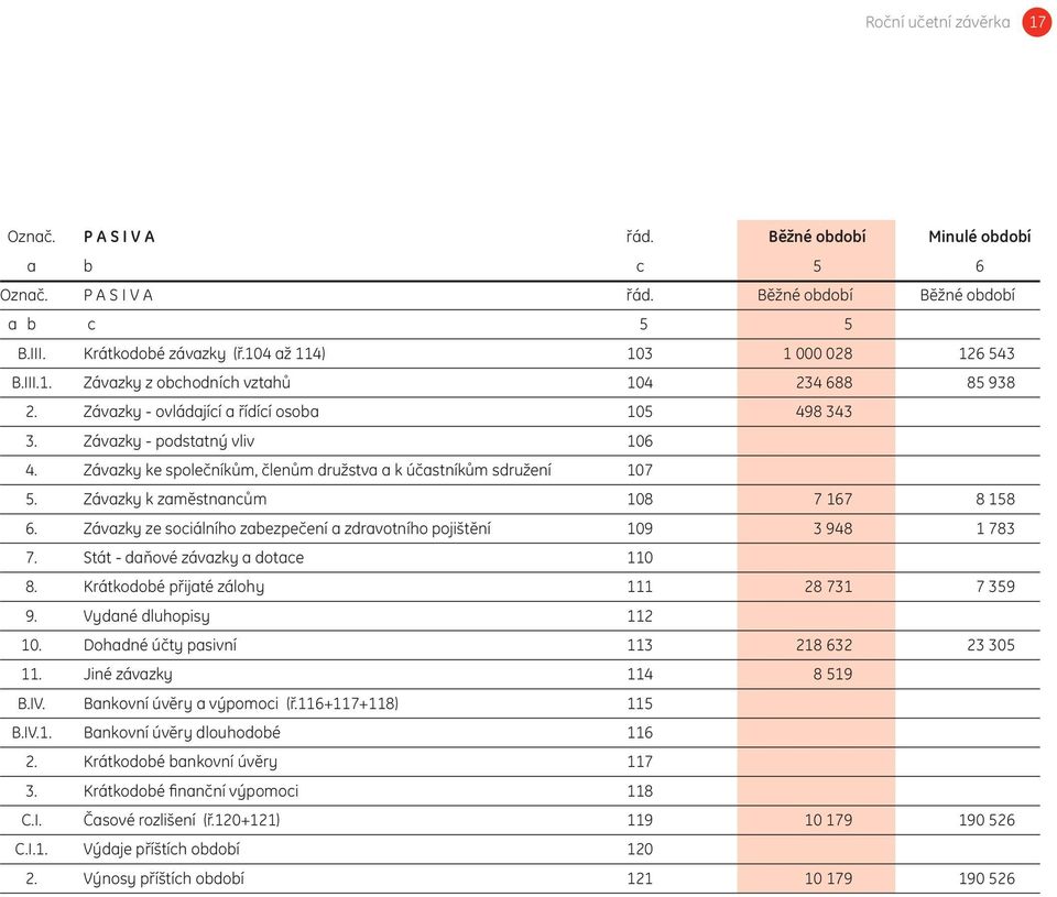 Závazky ke společníkům, členům družstva a k účastníkům sdružení 107 5. Závazky k zaměstnancům 108 7 167 8 158 6. Závazky ze sociálního zabezpečení a zdravotního pojištění 109 3 948 1 783 7.