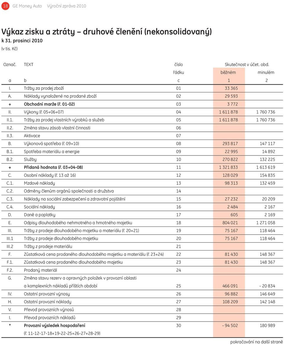 2. Změna stavu zásob vlastní činnosti 06 II.3. Aktivace 07 B. Výkonová spotřeba (ř. 09+10) 08 293 817 147 117 B.1. Spotřeba materiálu a energie 09 22 995 14 892 B.2. Služby 10 270 822 132 225 + Přidaná hodnota (ř.