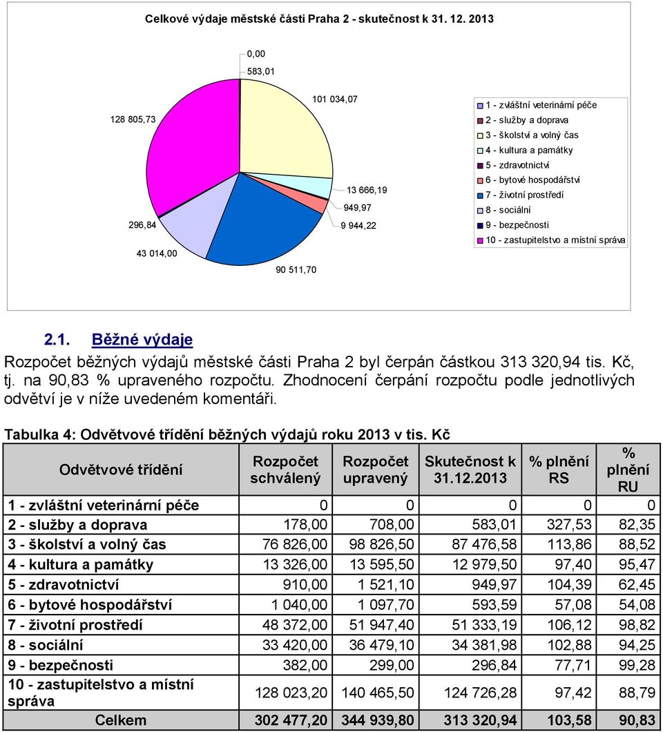 zdravotnictví 6 - bytové hospodářství 7 - životní prostředí 8 - sociální 9 - bezpečnosti 10 - zastupitelstvo a místní správa 2.1. Běžné výdaje Rozpočet běžných výdajů městské části Praha 2 byl čerpán částkou 313 320,94 tis.