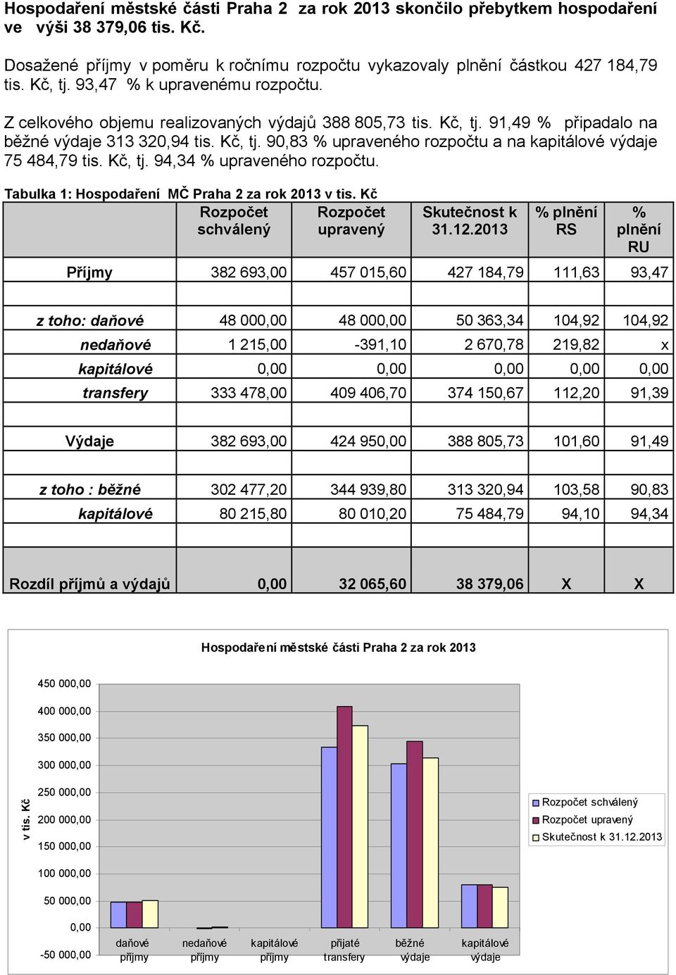 Kč, tj. 94,34 % upraveného rozpočtu. Tabulka 1: Hospodaření MČ Praha 2 za rok 2013 v tis. Kč Rozpočet Rozpočet schválený upravený Skutečnost k 31.12.