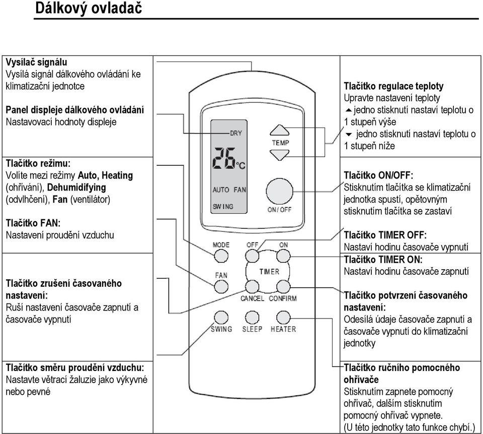 Tlačítko směru proudění vzduchu: Nastavte větrací žaluzie jako výkyvné nebo pevné Tlačítko regulace teploty Upravte nastavení teploty jedno stisknutí nastaví teplotu o 1 stupeň výše jedno stisknutí