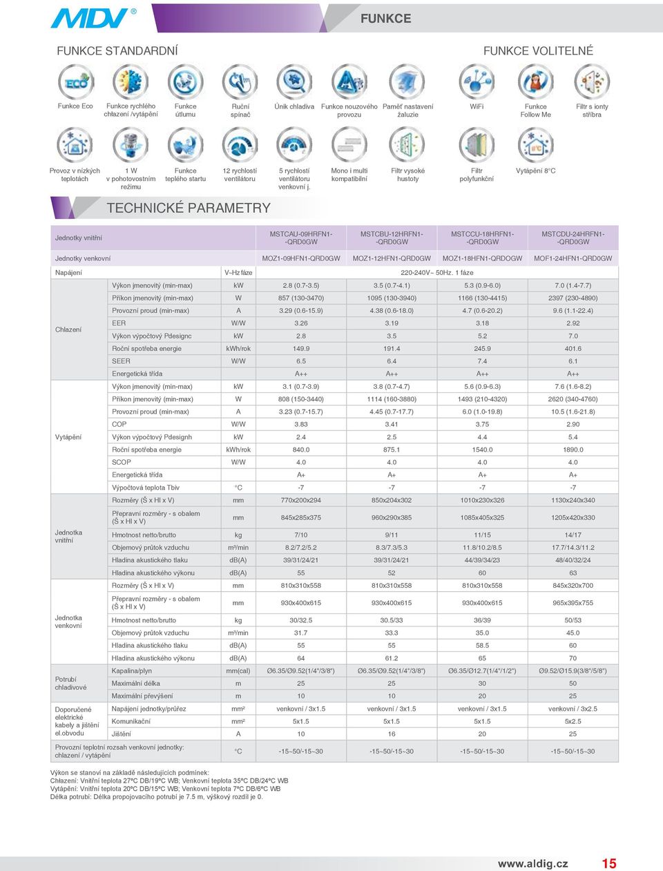 Mono i multi kompatibilní Filtr vysoké hustoty Filtr polyfunkční Vytápění 8 C TECHNICKÉ PARAMETRY Jednotky vnitřní MSTCAU-09HRFN1- -QRD0GW MSTCBU-12HRFN1- -QRD0GW MSTCCU-18HRFN1- -QRD0GW