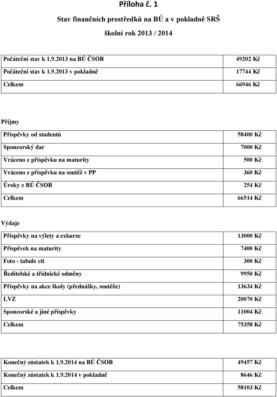 2013 v pokladně Celkem 49202 Kč 17744 Kč 66946 Kč Příjmy Příspěvky od studentů Sponzorský dar Vráceno z příspěvku na maturity Vráceno z příspěvku na soutěž v PP Úroky z BÚ ČSOB Celkem