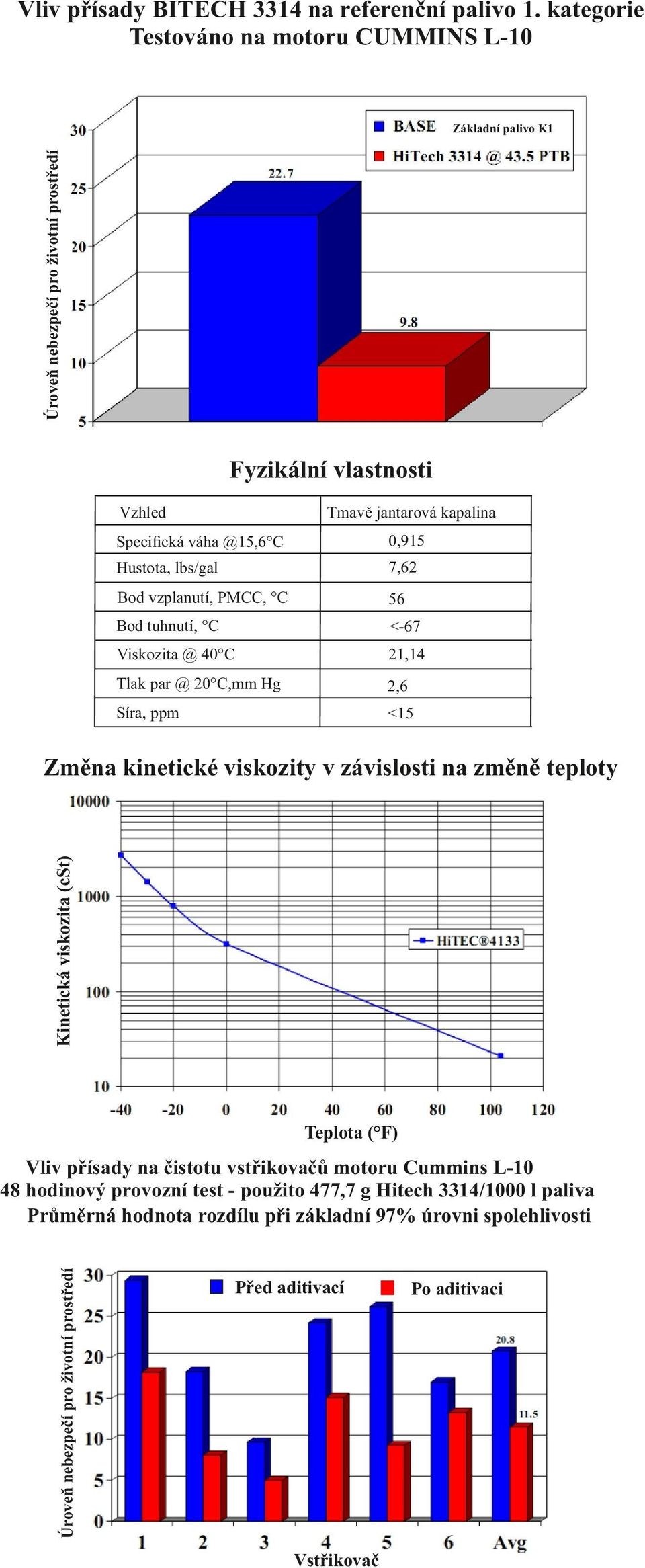 Hustota, lbs/gal 7,62 Bod vzplanutí, PMCC, C 56 Bod tuhnutí, C <-67 Viskozita @ 40 C 21,14 Tlak par @ 20 C,mm Hg 2,6 Síra, ppm <15 Kinetická viskozita (cst) Změna kinetické viskozity v